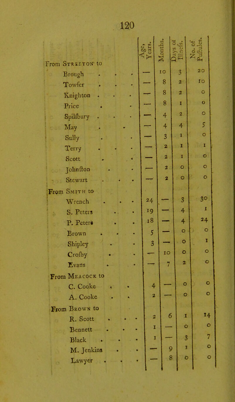 1^ From Strkf.ton- to B rough Towfer ICnighton . Price . SpUlbiiry . May Sully Terry Scott Johnrton Stewart From Smith to Wrench S. Peters P. Peter* Brown ♦ Shipley Crofby Evans From Me A COCK to C. Cooke A. Cooke From Brown to R. Scott Bennett Black M. Jenkins Lawyer Q lO 8 8 8 4 4 3 2 2 2 2 24 18 5 3 lO 7 3 2 2 I 2 4 I I I O o 3 4 4 o o o 9 o o I 3 I
