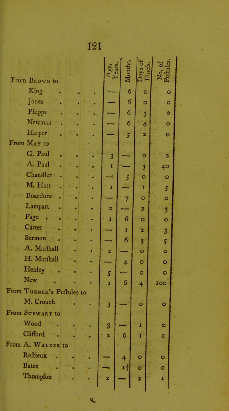 From Brown to 1 „r 1 bO n Months. Days of Tllnpfc No. of Puftules. King 6 1 ° o 1 Jones 1 _ 6 o o 1 Phipps . , . 1 • 6 3 o j Newman 6 4 o 1 Harper 5 2 o J From May to G.Paul . 3 , , , O 2 I A.Paul . 3 40 j Chandler . 5 o M. Hatt . I 1 5 1 Boardore . 7 1 o 0 1 Lampart . . 2 2 ^ 1 1 Page .... I 6 O 0 1 Carter . , . I 2 3 1 Sermon . , . 6 3 5 1 A. Marfhall 2 o 0 1 H. Mar/hall 4 o 0 1 Henley , . . j ? J o 0 1 New . . . I 6 4 100 j From Turner's Puftules to M. Crouch 3 o 0 1 From Stewart to Wood . . . 3 I 0 1 Clifford . . . 2 6 I 0 I From A. Walker to Reftieux . , . 4 o 0 1 Bates . . .1 o 0 1 Thompfon 2 2 I