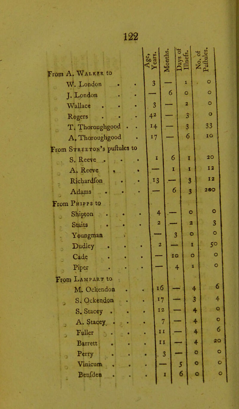 From A, Walker to W. London . J. London Wallace Rogers Ti Thoroughgood A, Thoroughgood ^rom Streeton's puftules to S. Ree^e . A. Reeve , Rjchardfon Adams From Phipps to Shipton S^its • Youngmaa Dudley . Cade Piper From Lam PART to Mi. OcUendoa S; Ockendon S. Stacey . A. Staqey, . Fuller Barrett i P«rry Vinicum Benfde« 3 3 42 17 «-> c o 1 o 2 3 3 6 6 I 13 I — — 6 4 2 10 4 16 17 12 7 IX 3 . 3 O ^ o o o o 33 10 20 12 12 290 5 3 3 o 2 o I o 1 4 3 4 4 4 4 o o o 3 o 50 o 6 4 o o 6 20 o o