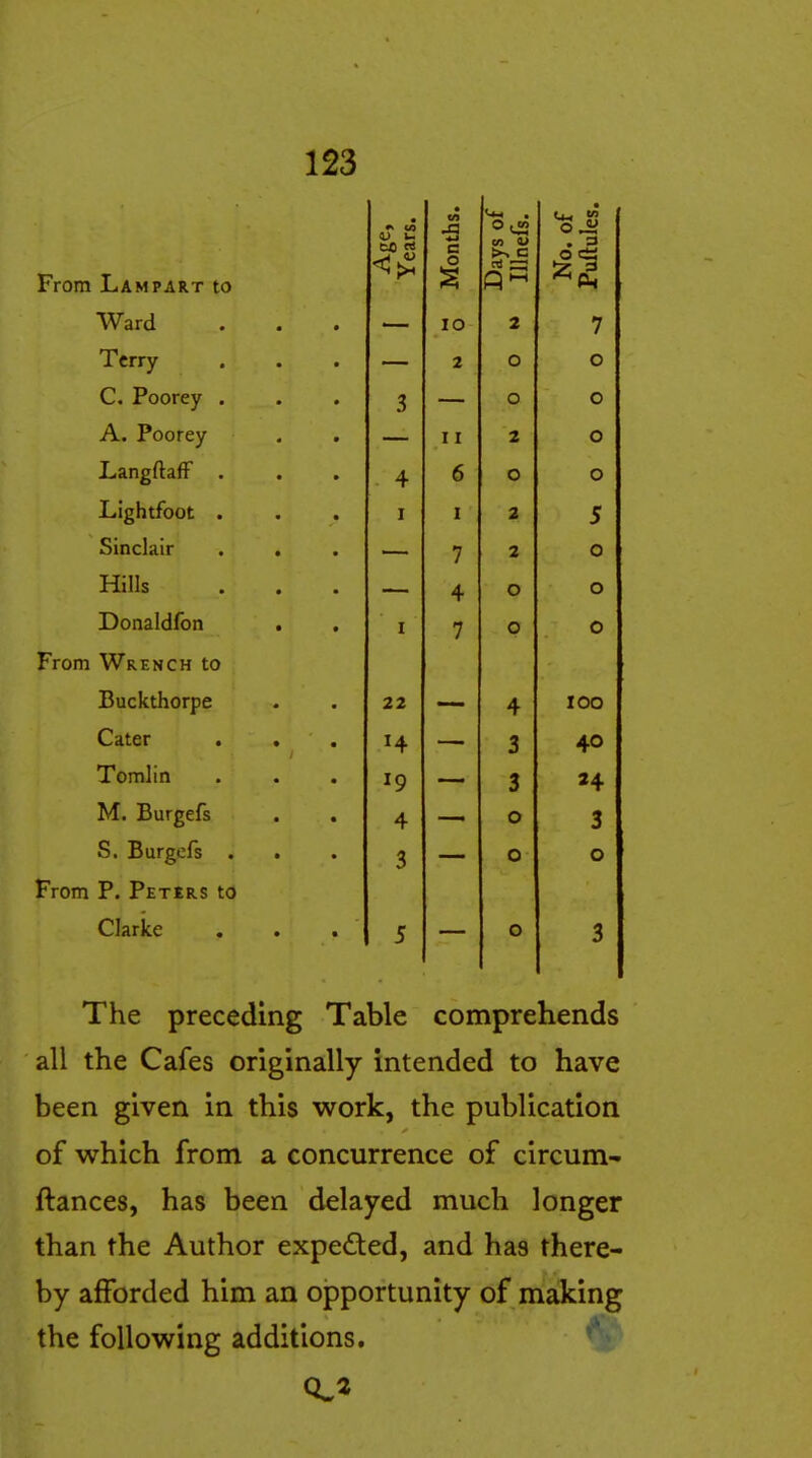 From Lam PART to Age, Years. Months. Days of Illnefs. No. of Puftules. Ward — 10 2 7 Terry — 2 0 0 C. Poorey . 3 — 0 0 A. Poorey — 11 2 0 LangftafF . 4 6 0 0 Lightfoot . I I 2 J Sinclair — 7 2 0 Hills — 4 0 0 Donaldfon I 7 0 0 From Wrench to Buckthorpe 22 4 100 Cater 14 3 40 Tomlin 19 3 24 M. Burgefs 4 0 3 S. Burgefs . 3 0 0 From P. Pet£rs to Clarke 5 0 3 The preceding Table comprehends all the Cafes originally intended to have been given in this work, the publication of which from a concurrence of circum- ftances, has been delayed much longer than the Author expected, and has there- by afforded him an opportunity of making the following additions, 0^3