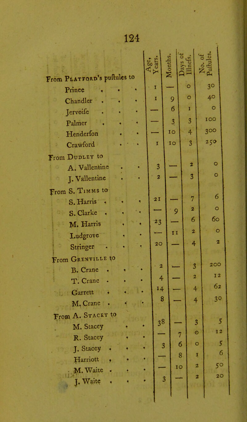 From Platfqrd's pudules to Prince f Chandler . Jervoife palmer , Henderfon Crawford From Dudley to A. Vallentine J. Vallentine From S. TiMMS to S.Harris , S. Clarke . M. Harris Ludgrove Stringer From Grenville t;o B. Crane . i T. Crane . Garrett M, Crane . Frpjn A. Stacey to M. Stacey R. Stacey J. Stacey . Harriott « M.Waite . J. Waitc . I I 9 6 3 lo lo 3 2 21 23 I — II 20 I — 2 I .— 4 14 8 38 j- 3 I 6 — I 8 — 1 10 3 — No. ot Puftules. 0 30 0 40 I 0 3 100 4 300 3 250 2 0 3 0 7 6 2 0 6 60 2 r\ w 4 2 3 200 2 12 4 62 4 30 3 5 0 12 0 5 I 6 2 50 2 20