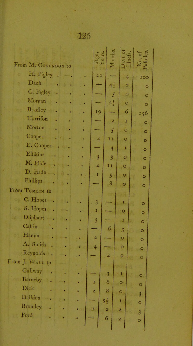 155 From M. OCKENDON to H. Pi'gley Dach G. Pigley Morgan Bradley Harrifon Morton Cooper E. Cooper Ellikins M. Hide D. Hide Phillips From ToMLiM to C. Hopes S. Hopes Oliphant Caftin Hamm A. Smith Reynolds From J, V/all to Gall way Barneby Dick Dalklns Bromley Ford CO 22 19 3 + I o 4} 2 5 11 4 3 11 S I 3 2 4 — I 4 >^ C • 3 4. i tJU 2 \J 0 r\ \J 0 r\ \J 6 150 I \J 0 \J 0 0 I 0 0 0 0 0 0 0 0 0 I o I 3 o o o 3 I 0 6 0 0 8 0 3 5i I 0 2 2 3 6 2 0 o o o o o o