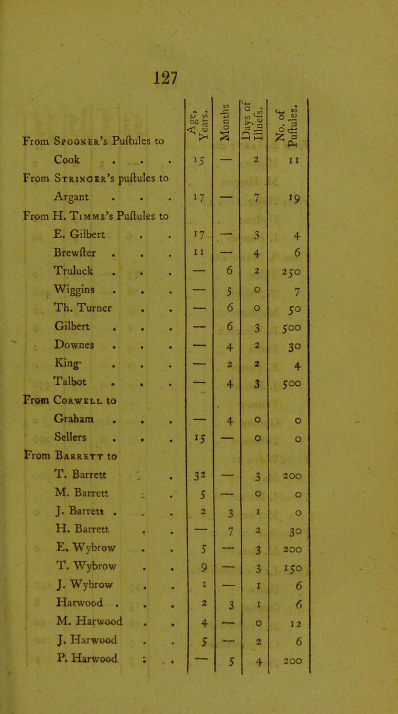 CO b CO *-< i-> C 0 • No. of Puftules. From Spooner's Puftules to 0 Cook — 2 11 From Stringer's puftules to Argant 17 — 7 19 From H. TiMMs's Puftules to E. Gilbert — 3 4 Brewfter 11 — 4 6 Truluck. — 6 2 250 Wiggins . , — 5 0 7 Th. Turner . 6 0 50 Gilbert 6 3 500 Downes 4 2 30 King- 2 2 4 Talbot 4 3 500 From CORWELL to Graham . . 4 0 0 Sellers . . 0 0 From Barrett to T. Barrett 32 3 200 M. Barrett i 5 0 0 J. Barrett . 2 3 I 0 H. Barrett 7 2 30 E. Wybrow 5 3 200 T. Wybrow . . 9 — 3 150 J. Wybrow I I 6 Harvvood . 2 3 I 6 M. Harwood 4 0 12 J. Harwood 5 *> 6 P. Harwood ; 5 4 200
