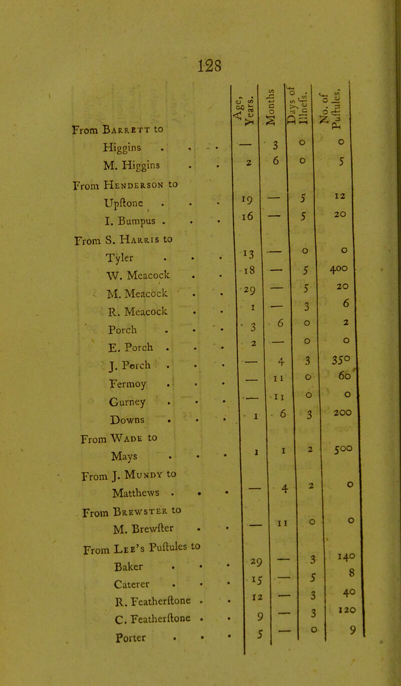 From Barrett to Higgins M. Higgins From Henderson to Upftonc I. Bumpus . From S. Harris to Tyler W. Meacock M. Meacock R. Meacock Porch E. Porch . J. Porch . Ferraoy Gurney Downs From Wade to Mays From J. MuNDY to Matthews . . From Brewster to M. Brewrter From Lee's Puaules to Baker Caterer R. Featherftone . C. Featherftone . Porter