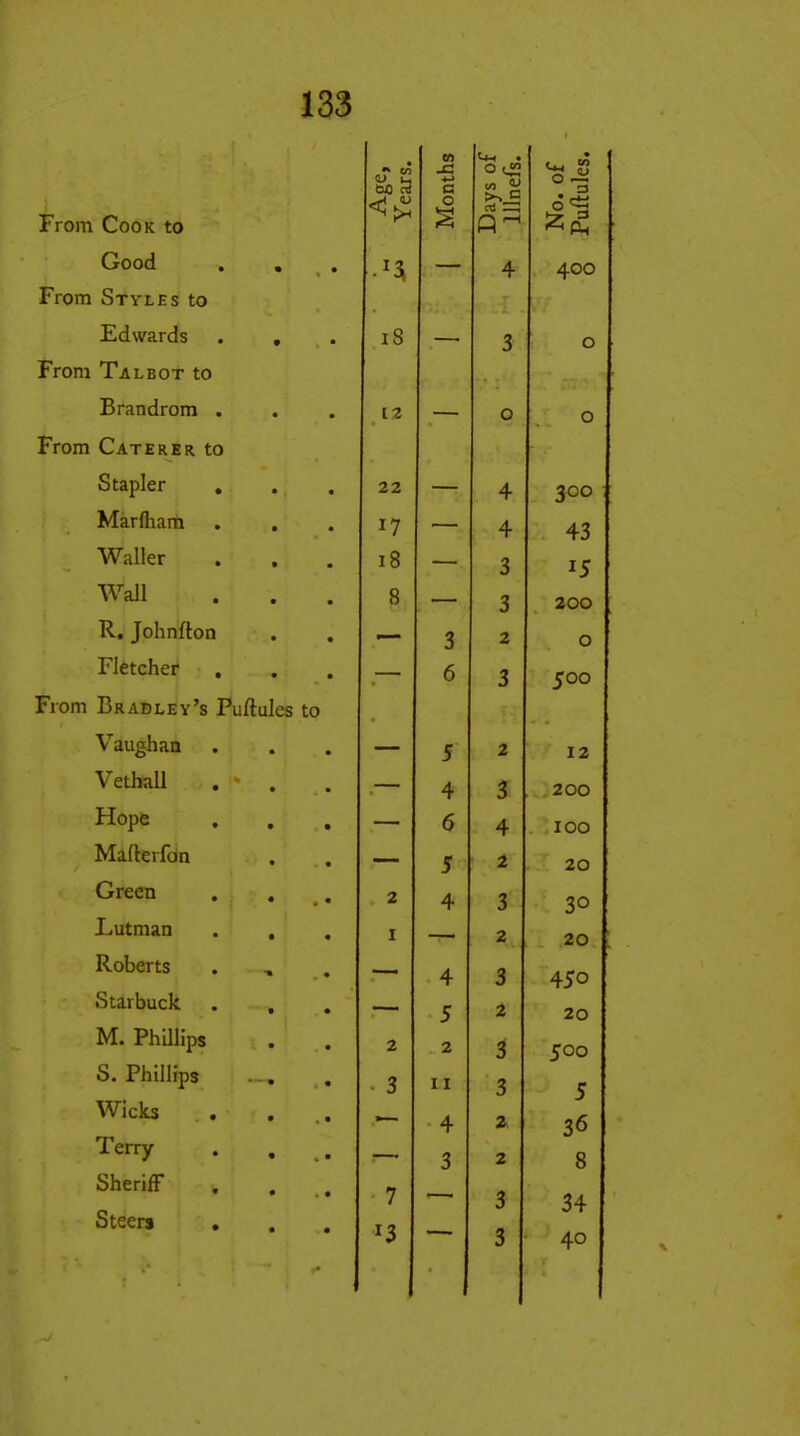 'si c 0, aj From Cook to <>< o a! S No. Puft Good . . . 4 400 From Styles to Edwards . , . i8 ■ 3 0 rrom 1 albot to Jirandrom . o 0 From Caterer to otapler , 22 4 300 Marfliam 4 43 TXT-, 11 „ Waller . . i8 3 15 Wall 8 3 200 K. Johnlton 3 2 0 Fletcher ... 6 3 500 from Bradley's Puftules to Vaughan ■'  5 2 12 V etnaii • . . 4 3 200 Hope 6 4 100 JVlalterion , , ■■ 5 2 20 Green 2 4 3 30 I-iUtman . , I — 2 20 : Roberts —• 4 3 450 otarbuck . . . — 5 2 20 M. Phillips 2 2 3 500 o. rnulips . -, . 3 I I 3 5 Wicks . 4 2 36 Terry 3 2 8 SherifF . . . 3 7 34 Steers , 3 ^3 40
