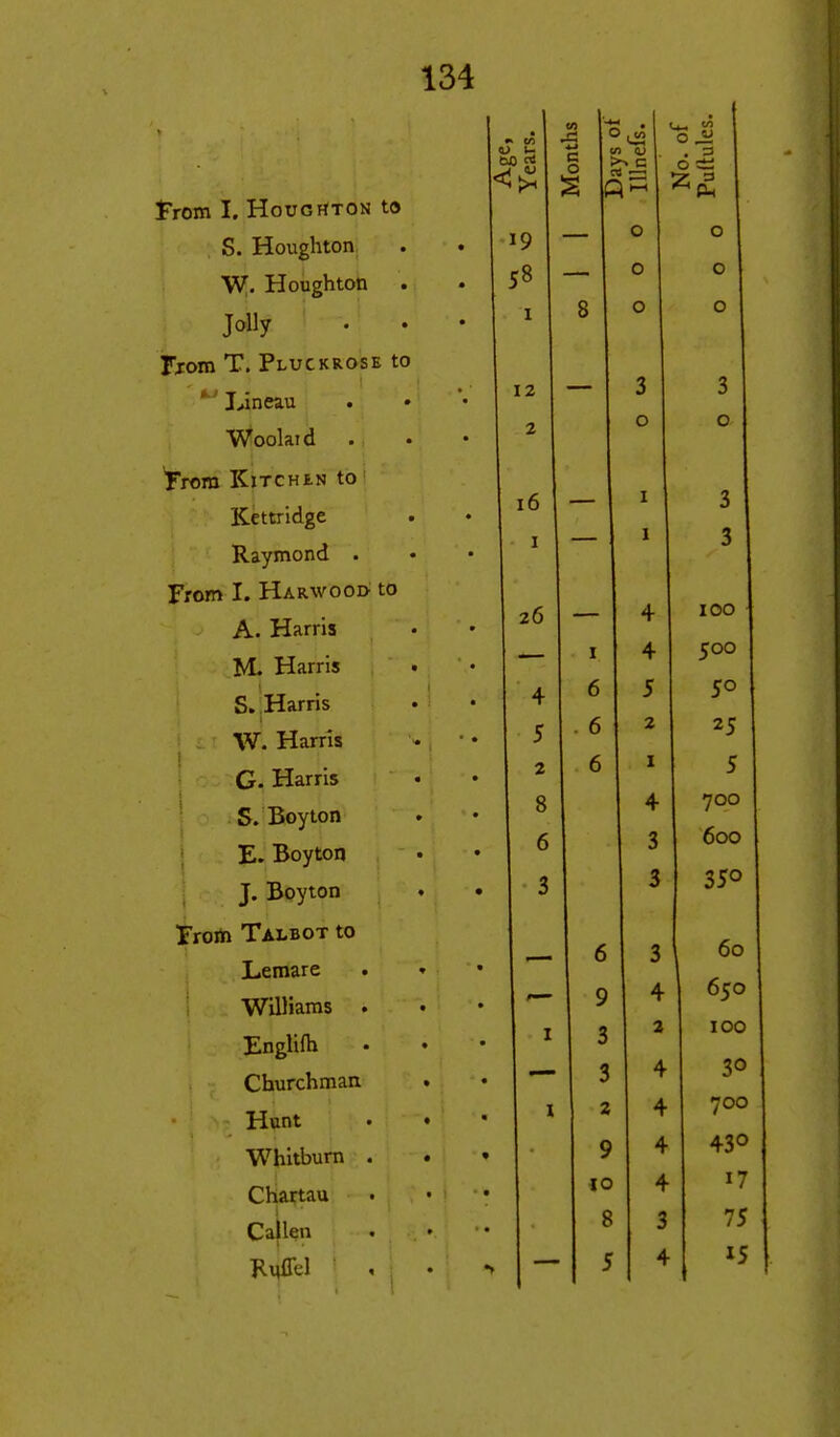from I. HouGrtTON to S. Houghton WT. Houghton Jolly From T. Pluckrose to *^ I>ineau Woolaid yrora Kitchen to Kettridge Raymond . From I. Har\vooi> to A. Harris M. Harris S. Harris W. Harris G. Harris S. Boyton E. Boyton J. Boyton Trom Talbot to Lemare Williams . EngUfh Churchman Hunt Whitburn . Chartau Callen Knffel 19 58 I 12 2 16 I ^ o i: 26 4 5 2 8 6 3 o o 8 o 3 o I 6 6 6 6 9 3 3 2 9 8 5 I I 4 4 5 2 I 4 3 3 3 I 4 2 4 4 4 4 3 4 o o o 3 o 3 3 100 500 50 25 5 700 600 350 60 650 100 30 700 430 17 75 15