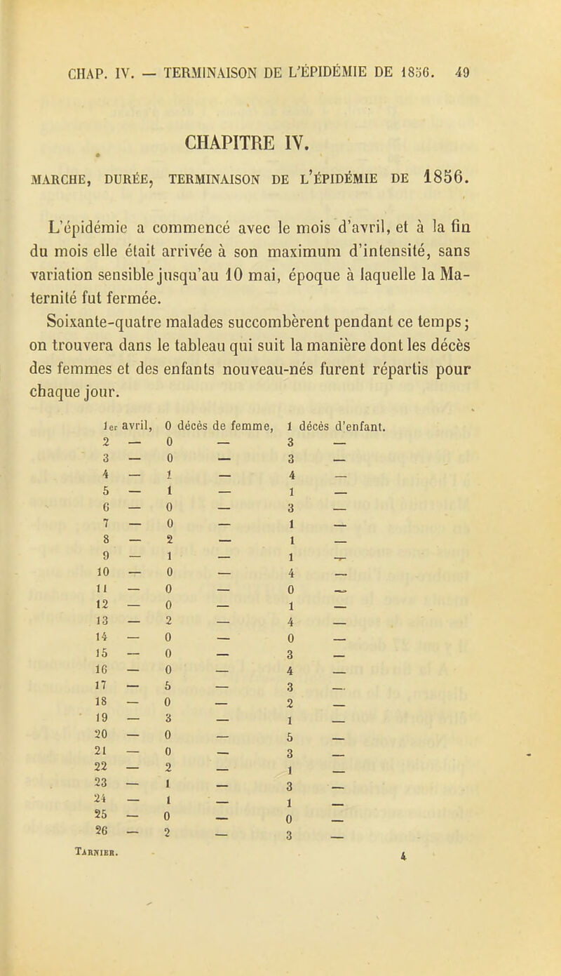 CHAPITRE IV. MARCHE, DURÉE, TERMINAISON DE L'ÉPIDÉMIE DE 1856. L'épidémie a commencé avec le mois d'avril, et à la fin du mois elle était arrivée à son maximum d'intensité, sans variation sensible jusqu'au 10 mai, époque à laquelle la Ma- ternité fut fermée. Soixante-quatre malades succombèrent pendant ce temps; on trouvera dans le tableau qui suit la manière dont les décès des femmes et des enfants nouveau-nés furent répartis pour chaque jour. 1er avril, 0 décès de femme, 1 décès d'enfant. 2— 0 — 3 3— 0 — 3 4— 1 — 4 5— 1 — l 6— 0 — 3 7— 0 — 1 8— 2 — 1 9 - i 1 10— 0 — 4 11— 0 — 0 12— 0 — l 13— 2 — 4 14— 0 — 0 15— 0 — 3 16— 0 — 4 17 — 5 — 3 18- 0 — 2 19- 3 — i 20- 0 _ 5 21- 0 _ 3 22- 2 — i 23- 1 _ 3 2't—l — j 25- 0 _ o 26- 2 _ 3 Tarjiibr.