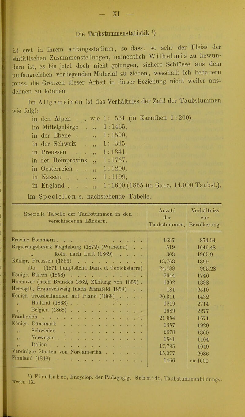 Die Taubstummenstatistik ^) ist erst in ihrem Anfangsstadium, so dass, so sehr der Fleiss der statistischen Zusammenstellungen, namentlich Wilhelmi's zu bewun- dern ist, es bis jetzt doch nicht gelungen, sichere Schlüsse aus dem umfangreichen vorliegenden Material zu ziehen, wesshalb ich bedauern muss, die Grenzen dieser Arbeit in dieser Beziehung nicht weiter aus- dehnen zu können. Im Allgemeinen ist das Verhältniss der Zahl der Taubstummen wie folgt: n den Alpen . . m Mittelgebirge . n der Ebene . . n der Schweiz n Preussen . . n der Reinprovinz n Oesterreich . . n Nassau . . . n England . . . wie 1: 561 (in Kärnthen 1:200), 1:1465, 1:1500, 1: 345, 1:1341, 1:1757, 1: 1200, 1:1199, 1:1600 (1865 im Ganz. 14,000 Taubst). Im Speciellen s. nachstehende Tabelle. Specielle Tabelle der Taubstummen in den verschiedenen Ländern. Anzahl der Taubstummen. Verhältniss zur Bevölkerung. Provinz Pommern Regierungsbezirk JVIagdeburg (1872) (Wilhelmi) . . „ Köln, nach Lent (1869) .... Königr. Preussen (1866) dto. (1871 hauptsächl. Dank d. Genickstarre) Königr. Baiern (1858) Hannover (nach Brandes 1862, Zählung von 1855) . Herzogth. Braunschweig (nach Mansfeld 1858) . . Königr. Grossbritannien mit Irland (1868) .... Holland (1868) Belgien (1868) Frankreich Königr. Dänemark „ Schweden „ Norwegen „ Italien Vereinigte Staaten von Nordamerika Finnland (1848) 1637 519 303 18,763 24,488 2644 1302 181 20,311 1219 1989 21,554 1357 2678 1541 17,785 15,077 1466 874,54 1646,48 1965,9 1399 995,28 1746 1398 2510 1432 2714 2277 1671 1920 1360 1104 1049 2086 ca.lOOO Wesen '^^x^'^^^''^^' Encyclop. der Pädagogig. Schmidt, Taubstummenbildungs-