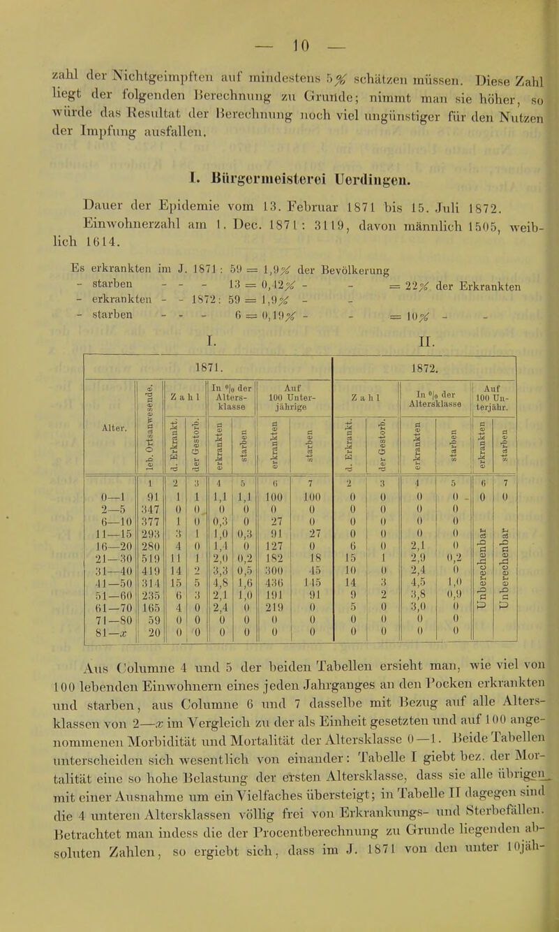 zahl der Nichtgeimpften auf mindestens b% schätzen müssen. Diese Zahl liegt der folgenden Berechnung zu Grunde; nimmt man sie höher, so wiirde das Resultat der Hereclnunig noch viel ungünstiger für den Nutzen der Impfung ausfallen. 1. Biirgürmeisteroi Uerdingen. Dauer der Epidemie vom 13. Februar 1871 bis 15. JuU 1872. Einwohnerzahl am I. Dec. 1871: 3119, davon männlich 1505, weib- lich 1614. Es erkrankten im J. 1871: 5t) = 1,9X der Bevölkerung - starben - - _ 13 = 0,-12X - - = 22X der Erkrankten - erkrankten - - 1872: 59 =J,!)X - - starben - - - ß^d.iox- - =10^ - 1. II. 1871. 1872, Alter. leb. Ortsanwesende. Zahl In »|o der | Alters- klasse Auf 100 üuter- jährige Zahl In »lo der Altersklasse Auf 100 Uu- lerjähr. d. Erkrankt. der Gestorb. erkrankten starben erkrankten starben G ti ä u der Gestorb. erkrankten starben erkrankten a •e e3 -M X 1 2 4 5 (i 7 2 3 i 5 6 7 0—1 91 1 1 1,1 1,1 100 100 0 0 0 0 - 0 0 2—5 :j47 0 0, 0 0 0 0 0 0 0 0 6—10 .'177 1 0 0,3 0 27 0 0 0 II 0 11—15 29H :{ 1 1,0 0,3 91 27 0 0 0 0 u a ti CS 16—20 280 4 0 1,1 0 127 0 6 0 2,1 0 X> ö 21—30 519 11 1 2,0 0,2 182 18 15 1 2,9 0,2 (D Xi 0) :!l—40 419 14 2 3,3 0,5 300 45 10 0 2,4 0 a <o ü P 41—50 :»14 15 5 4,8 1,6 436 J 15 14 3 4,5 1,0 51—60 235 6 3 2,1 1,0 191 91 9 2 3,8 0,9 Ö c 61—70 165 4 0 2,4 0 219 0 5 0 3,0 0 71—80 59 0 0 0 0 0 0 0 0 0 0 %\—x 20 0 '0 0 0 0 0 0 0 0 0 Ans C^olnmne 1 nnd 5 der beiden Tabellen ersieht man, wie viel von 100 lebenden Einwohnern eines jeden Jahrganges an den Pocken erkrankten und starben, aus Columne 6 und 7 dasselbe mit Bezug auf alle Alters- klassen von 2—x im Vergleich zu der als Einheit gesetzten und auf 100 ange- nommenen Morbidität und Mortalität der Altersklasse 0 — 1. Beide Tabellen unterscheiden sich wesentlich von einander: Tabelle I giebt bez. der Mor- talität eine so hohe Belastung der ersten Altersklasse, dass sie alle übrigeii^ mit einer Ausnahme um ein Vielfaches übersteigt; in Tabelle II dagegen sind die 4 unteren Altersklassen vöUig frei von Erkrankungs- und Sterbefällen. Betrachtet man indess die der Procentberechnung zu Grunde liegenden ab- soluten Zahlen, so ergiebt sieh, dass im J. 1871 von den unter lOjäli-