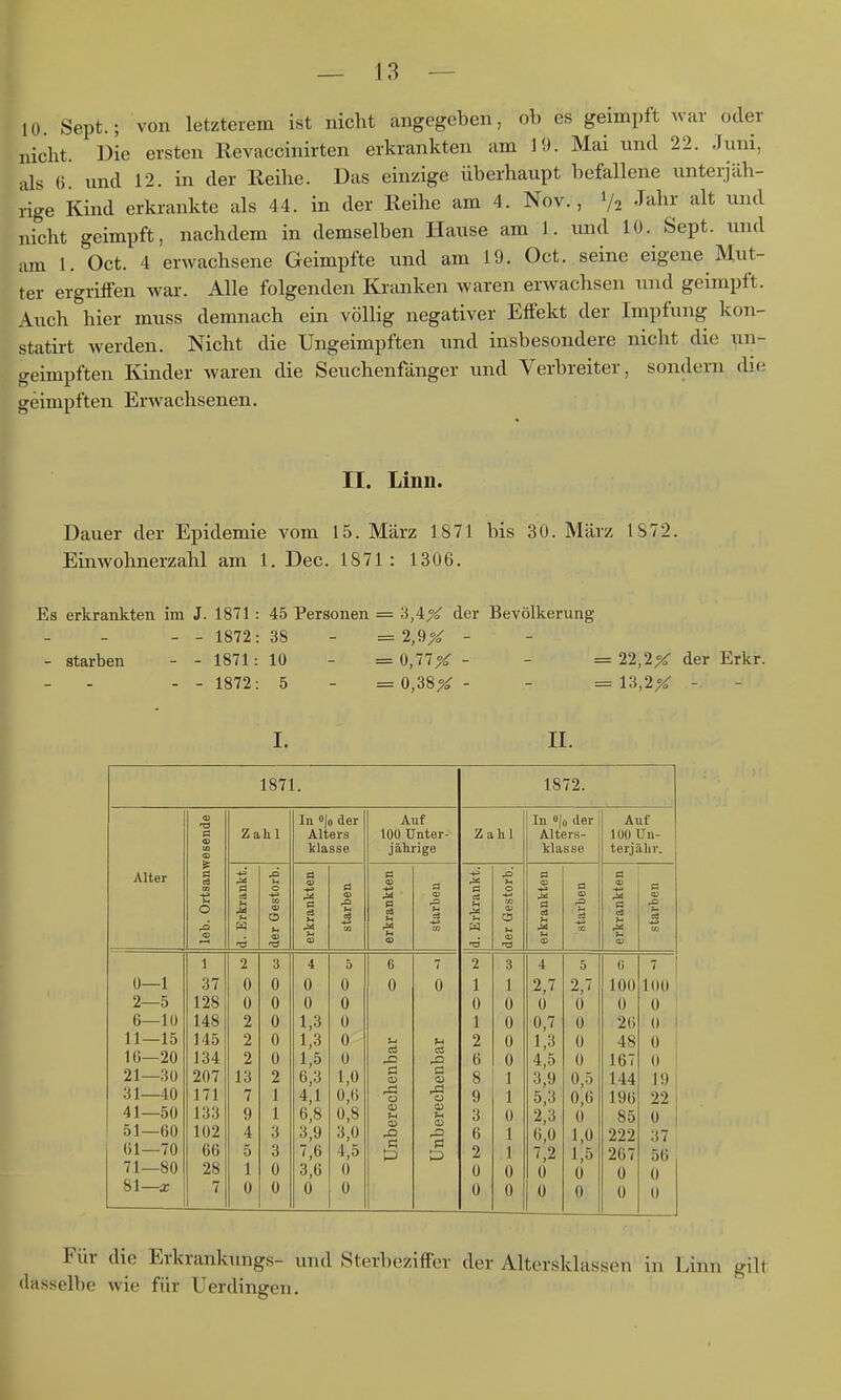 10. Sept.; von letzterem ist nicht angegeben, ob es geimpft war oder nicht. Die ersten Revaccinirten erkrankten am 19. Mai und 22. Juni, als 6. imd 12. in der Reihe. Das einzige überhaupt befallene unterjilh- rige Kind erkrankte als 44. in der Reihe am 4. Nov., 1/2 Jahr alt und nicht geimpft, nachdem in demselben Hause am 1. und 10. Sept. und am 1. Oct. 4 erwachsene Geimpfte und am 19. Oct. seine eigene Mut- ter ergriffen war. Alle folgenden Kranken waren erwachsen und geimpft. Auch hier muss demnach ein völlig negativer Effekt der Impfung kon- statirt werden. Nicht die Ungeimpften und insbesondere nicht die un- geimpften Kinder waren die Seuchenfänger und Verbreiter, sondern die geimpften Erwachsenen. II. Linn. Dauer der Epidemie vom 15. März 1871 bis 30. März IS72. Einwohnerzahl am 1. Dec. 1871: 1306. Es erkrankten im J. 1871: 45 Personen = 3,4X der Bevölkerung - - 1872: 38 - = 2,9X - - starben - - 1871: 10 - = 0,77X - - = 22,2X der Erkr. - - 1872: 5 - = 0,38^- - = 13,2X - I. II. Alter ü—1 2—5 6—10 11—15 IG—20 21—30 31—-10 41—50 51—60 61—70 71—80 81—x 1871. 1 37 128 148 145 134 207 171 133 102 66 28 7 Zahl In »Jo der Alters klasse 4 0 0 1,3 1,3 1,5 6,3 4,1 6,8 3,9 7,6 3,6 0 5 0 0 0 0 0 1,0 ü,() 0,8 3,0 4,5 0 ü Auf 100 Unter- jährige CS o u a> C O) 0) 0 1872. In »1 0 der Auf Zahl Alters- 100 Un- klasse terjähr. a Ö 13 Ol Ö <D a cä i-i ir Gesl rkranl 03 rkranl 'S cd w -Ö tü 2 3 i 5 G 1 1 2,7 2,7 100 100 0 0 0 0 0 0 1 0 0,7 0 26 0 2 0 1,3 0 48 6 0 4,5 0 167 0 8 1 3,9 0,5 144 19 9 1 5,3 0,6 196 22 3 0 2,3 0 85 0 6 1 6,0 1,0 222 37 2 1 7,2 1,5 207 56 0 0 ü 0 0 0 0 0 0 0 0 0 Für die Erkrankungs- und Sterbeziffer der Altersklassen in Linn gilt dasselbe wie für Uerdingen.