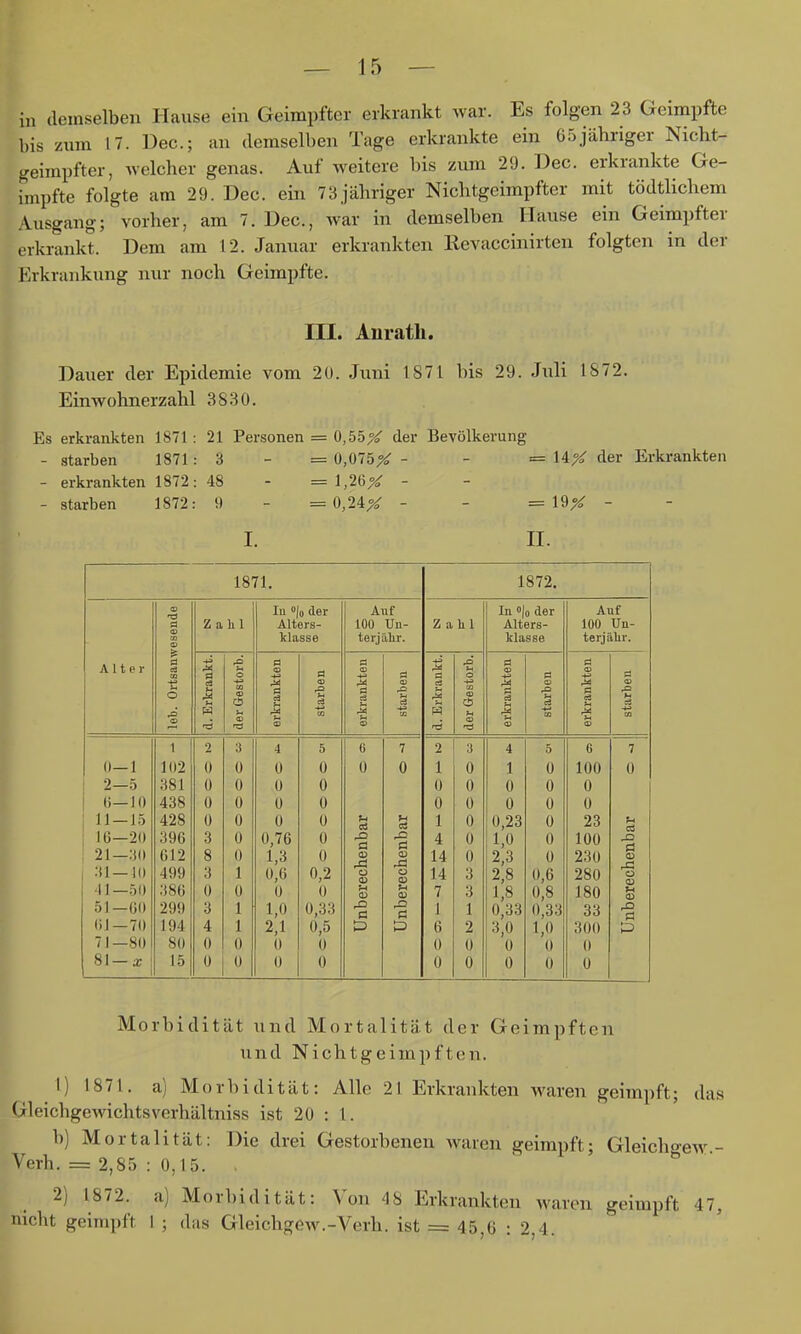 in demselben Hause ein Geimpfter erkrankt war. Es folgen 23 Geimpfte bis zum 17. Dec; an demselben Tage erkrankte ein 65jähriger Nicht- geimpfter, welcher genas. Auf weitere bis zum 29. Dec. erkrankte Ge- impfte folgte am 29. Dec. ein 73 jähriger Nichtgeimpfter mit tödtlichem Ausgang; vorher, am 7. Dec, war in demselben Hause ein Geimpfter erkrankt. Dem am 12. Januar erkrankten Revaccinirten folgten in der l'hkrankung nur noch Geimpfte. ni. Anrath. Dauer der Epidemie vom 20. Juni 1871 bis 29. Juli 1872. Einwohnerzahl 3830. Es erkrankten 1871: 21 Personen = 0,55;^ der Bevölkerung - starben 1871: 3 - = 0,075X - - = 14^ der Erkrankten - erkrankten 1872: 48 - =1,26^ - - starben 1872: 9 - = 0,24^ - - =19^ - I. n. 1871. 1872. (S na s CD m Zahl lu lo der Alters- klasse Auf 100 ün- terjähr. Zahl In |o der Alters- klasse Auf 100 Un- terjähr. Alter a ea m -g O a M ■Ö O CO <D CS ^ CS ö ■£ CO a a =3 M <s a J2 C3 Eß a cä 13 H O X <S <£ ,^ a ;s a CD ,a i-t ce -M CO a a -2 <x> a CO 0—1 2—5 (j—]0 11-15 IG—20 21—30 31 — 10 41—50 51-00 Ol—70 71—80 81—X 1 102 381 438 428 396 612 499 386 299 194 80 15 2 0 0 0 0 3 8 3 0 3 4 0 0 3 0 0 0 0 0 0 1 0 1 1 0 0 4 0 0 0 0 0,76 1,3 0,6 0 1,0 2,1 0 0 5 0 0 0 0 0 0 0,2 0 0,33 0,5 0 0 6 0 f-l cä a o CD M <D ,^ a 7 0 C3 a> J3 o <u M m c 2 1 0 0 1 4 14 14 7 1 6 0 0 3 0 0 0 0 0 0 3 3 1 2 0 0 4 1 0 0 0,23 1,0 2,3 2,8 1,8 0,33 3,0 0 0 5 0 0 0 0 0 0 0,6 0,8 0,33 1,0 0 0 6 100 0 0 23 100 230 280 180 33 300 0 0 7 0 ^1 d J3 tu o s Ö Morbidität und Mortalität der Geimpften und Nichtgeimpften. 1) 1871. a) Morbidität: Alle 21 Erkrankten M'aren geimpft; das Gleichgewichtsverhältniss ist 20 : 1. b) Mortalität: Die drei Gestorbenen waren geimpft; Gleicho-ew- Verh. = 2,85 ; 0,15. . ^ o • 2) 1872. a) Morbidität: Von 48 Erkrankten waren geimpft 47, nicht geimpft 1 ; das Gleichgew.-Verh. ist = 45,6 : 2,4.