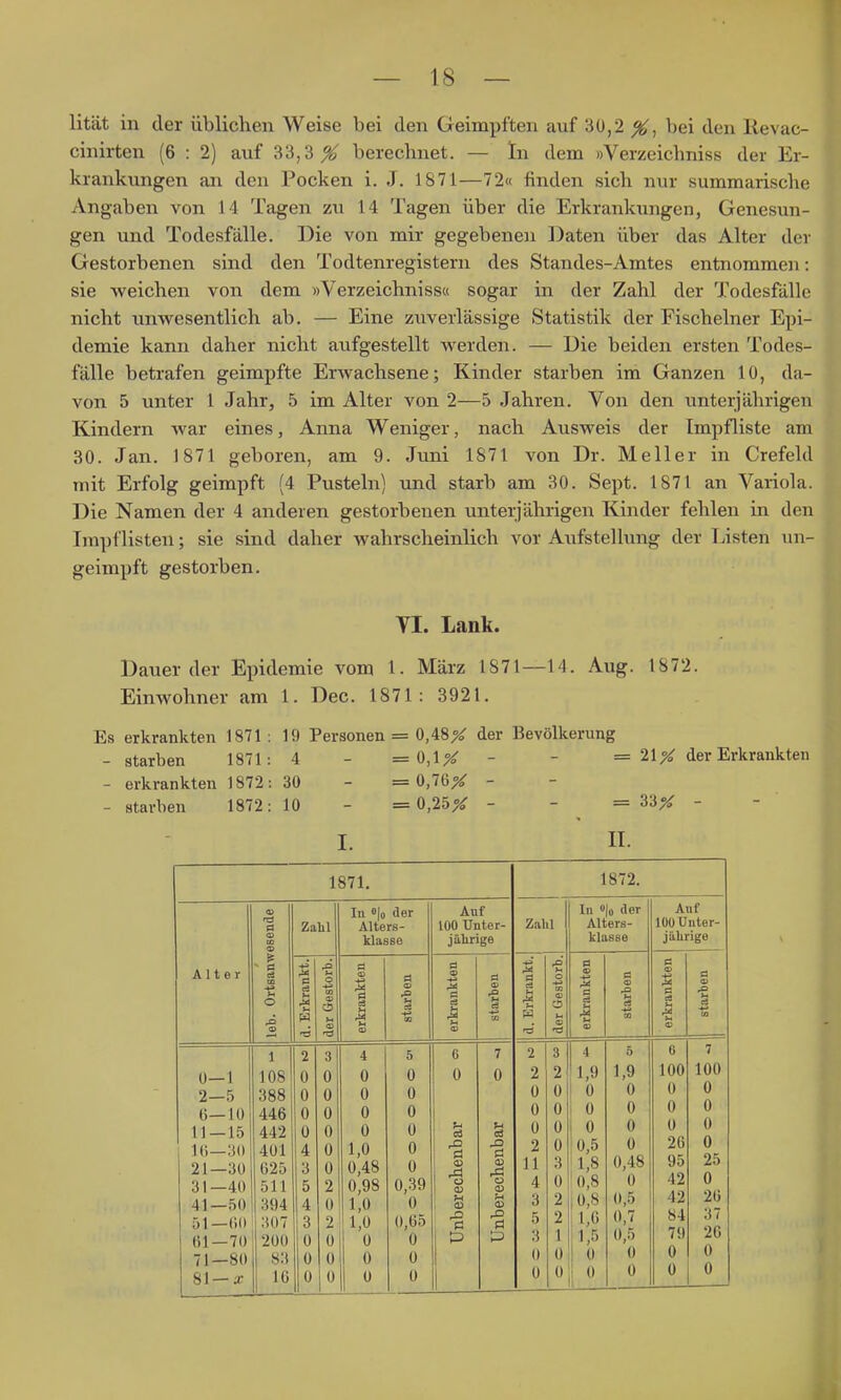 lität in der üblichen Weise bei den Geimpften auf 30,2 %^ bei den llevac- cinirten (6 : 2) auf 33,3 % berechnet. — In dem »Verzeichniss der Er- krankungen an den Pocken i. J. 1871—72« finden sich nur summarisclie Angaben von 14 Tagen zu 14 Tagen über die Erkrankungen, Genesun- gen und Todesfälle. Die von mir gegebenen Daten über das Alter der Gestorbenen sind den Todtenregistern des Standes-Amtes entnommen: sie weichen von dem »Verzeichniss« sogar in der Zahl der Todesfälle nicht unwesentlich ab. — Eine zuverlässige Statistik der Fischelner Epi- demie kann daher nicht aufgestellt werden. — Die beiden ersten Todes- fälle betrafen geimpfte Erwachsene; Kinder starben im Ganzen 10, da- von 5 unter 1 Jahr, 5 im Alter von 2—5 Jahren. Von den unterjährigen Kindern war eines, Anna Weniger, nach Ausweis der Impfliste am 30. Jan. 1871 geboren, am 9. Juni 1871 von Dr. Meiler in Crefeld mit Erfolg geimpft (4 Pusteln) und starb am 30. Sept. 1871 an Variola. Die Namen der 4 anderen gestorbenen unterjährigen Kinder fehlen in den Impflisten; sie sind daher wahrscheinlich vor Aufstellung der Listen un- geimpft gestorben. Tl. Lank. Dauer der Epidemie vom 1. März 1871—14. Aug. 1872. Einwohner am 1. Dec. 1871: 3921. Es erkrankten 1871 : 19 Personen = 0,48^ der Bevölkerung - starben 1871: 4 - =0,1^ -  = 21X der Erkrankten - erkrankten 1872: 30 - = 0,76;^ - - starben 1872: 10 - = 0,25^ - - = I. II. 1871, 9 In «lo der Auf ä Zahl Alters- 100 Unter- 9 W 9 klasse jälirige Alter DO s a o a ä Ö (D ■♦J a cä OD _o O u »-■ 9 § M u es -e CO a starl •ö a> « 1 2 3 4 5 6 7 0—1 108 0 0 0 0 0 0 2—5 388 0 0 0 0 (i—10 446 0 0 0 0 11—15 442 0 0 0 0 'S 10—;3() 401 4 0 1,0 0 ö ö 21—30 625 3 0 0,48 0 a> 31—40 511 5 2 0,98 0,39 O a> 41—50 394 4 0 1,0 0 , '53 rH <U 51—(10 307 3 2 1,0 0,65 rO 61—70 200 0 0 0 0 71—80 83 0 0 0 0 81—a: 16 0 0 0 1872. In 0 0 der Auf Zalil Alters- 100 Unter- klasse jährige 'S e3 o s a Ol m <D CS fS 'S e3 p: a u w ■a 1 V Iß 2 3 1 * ö 0 7 2 2 1,9 1,9 100 100 0 0 0 0 0 0 0 0 i 0 0 0 0 0 0 1 0 0 0 0 2 0 0,5 0 26 0 11 3 1,8 0,48 95 25 4 0 0,8 0 42 0 3 2 {0,8 0,5 42 26 5 2 1,6 0,7 84 37 3 1 11,5 0,5 79 26 0 0 0 0 0 0 0 0 0 0 0