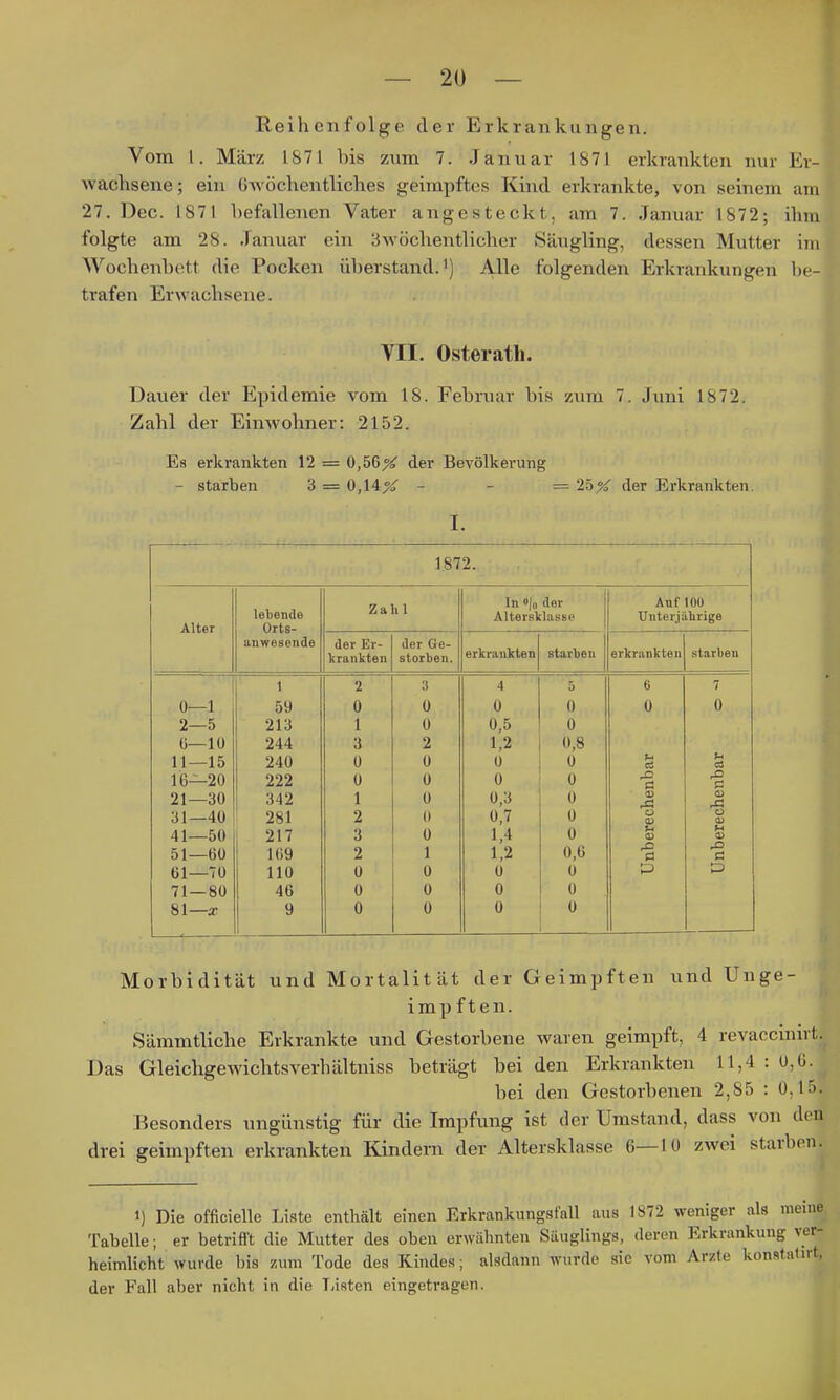 Reihenfolge der Erkrankungen. Vom l. März 1871 bis zum 7. Januar 1871 erkrankten nur Er- waclisene; ein GAvöchentliches geimpftes Kind erkrankte, von seinem am 27. Dec. 1871 befallenen Vater angesteckt, am 7. Januar 1872; ihm folgte am 28. Januar ein 3\vöchentlicher Säugling, dessen Mutter im Wochenbett die Pocken überstand, i) Alle folgenden Erkrankungen be- trafen Erwachsene. VII. Osterath. Dauer der Epidemie vom 18. Februar bis 7Aim 7. Juni 1872. Zahl der Einwohner: 2152. Es erkrankten 12 = 0,56X der Bevölkerung - starben 3 = 0,14X - - = 25X der Erkrankten. I. 1.872. In »lo der Auf 100 lebende Zahl Altersklasse Unterialirifre Alter Orts- anwesende der Er- der Ge- starben krankten storten. erkrankten starben erkrankten 1 2 3 4 5 6 7 0—1 59 0 0 0 0 0 0 2—5 213 1 0 0,5 0 ü—10 244 3 2 1,2 0,8 11—15 240 0 0 0 0 u es t-l a 16—20 222 0 0 0 0 X> ö X> B 21—30 342 1 0 0,3 0 V <u 'S 31—40 281 2 0 0,7 0 o a> a> 41—50 217 3 0 1,4 0 ^1 n <a 51—60 169 2 1 1.2 0,6 d ,a 61—70 110 0 0 0 0 71—80 46 0 0 0 0 81—ar 9 0 0 0 0 Morbidität und Mortalität der Geimpften und Unge- imp f ten. Sämmtliche Erkrankte und Gestorbene waren geimpft, 4 revaccinirt. Das Gleichgewichtsverhältniss beträgt bei den Erkrankten 11,4 : U,ü. bei den Gestorbenen 2,85 : 0,15. Besonders ungünstig für die Impfung ist der Umstand, dass von den drei geimpften erkrankten Kindern der Altersklasse 6—10 zwei starben. 1) Die officielle Liste enthält einen Erkranknngsfall aus 1872 weniger als meine Tabelle; er betrifft die Mutter des oben erwähnten Säuglings, deren Erkrankung ver- heimlicht wurde bis zum Tode des Kindes; alsdann wurde sie vom Arzte konatalirt, der Fall aber nicht in die Tasten eingetragen.