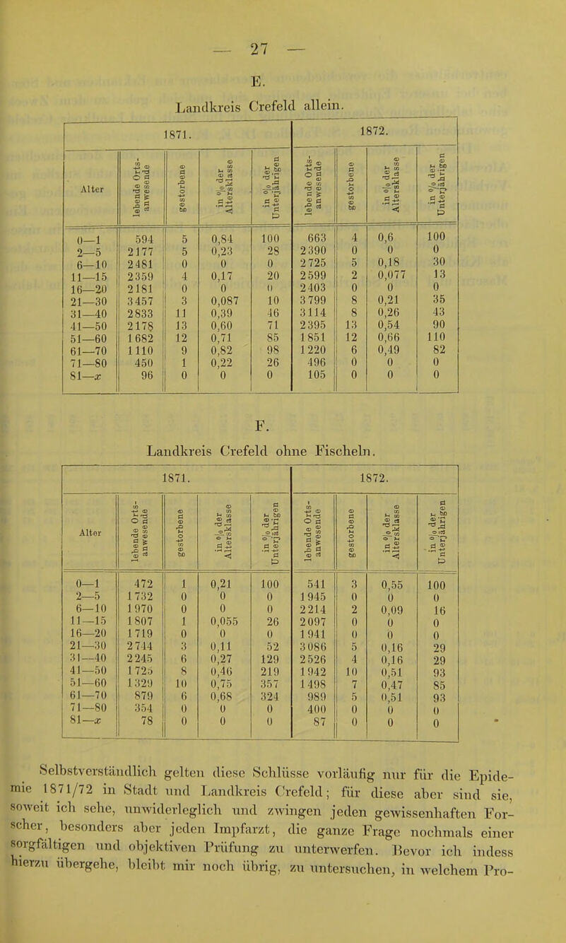 E. Landkreis Crefelcl allein. 1871. 1872. Alter i ffl O O 0) U) rö Ol g| |§ cl> 'S -*-> m <D bJ3 o Ul u u 4) C3 _2. CD e5 d c h 's O 0 0) <V CA TS « a « t~i O <- CO e -^-^ a t= 0—1 2—5 6—10 11—15 16—20 21—30 31—40 41—50 51—60 61—70 71—80 81—a; 594 2177 2481 2359 2181 3457 2833 2178 1682 1110 450 96 ' 5 0 4 0 3 11 13 12 ? 0 0,84 0,23 0 0,17 0 0,087 0,39 0,60 0,71 0,82 0,22 0 100 28 0 20 II 10 46 71 85 98 26 0 663 2 390 2 725 2599 2403 3 799 3114 2395 1851 1220 496 105 4 0 5 2 0 8 8 13 12 6 0 0 0,6 0 0,18 0,077 0 0,21 0,26 0,54 0,66 0,49 0 0 100 0 30 13 0 35 43 90 110 82 0 0 F. Landkreis Crefeld ohne Fischeln. Alter 0—1 2—5 6—10 11—15 16—20 21—30 31—40 41—50 51—60 61—70 71—80 81—x 1871. o d 5fl 472 1732 1970 1807 1719 2744 2245 1725 1329 879 354 78 1 0 0 1 0 3 6 8 10 6 0 0 0,21 0 0 0,055 0 0,11 0,27 0,46 0,75 0,68 0 0 100 0 0 26 0 52 129 219 357 324 0 0 Ob 541 1945 2214 2097 1941 3 086 2 526 1 942 1498 989 400 87 1872. 3 0 2 0 0 5 4 10 7 5 0 0 0,55 0 0,09 0 Ö 0,16 0,16 0,51 0,47 0,51 0 0 a (X> a 100 0 16 0 0 29 29 93 85 93 0 0 Selbstverständlich gelten diese Schlüsse vorlänfig nur für die Epide- mie 1871/72 in Stadt nnd Landkreis C.'refeld; für diese aber sind sie, soweit ich sehe, nnwiderleglich nnd zwingen jeden gewissenhaften For- scher, besonders aber jeden Impfarzt, die ganze Frage nochmals einer sorgfältigen nnd objektiven Prüfung zu unterwerfen, l^evor ich indess hierzu übergehe, bleibt mir noch übrig, zu untersuchen, in welchem Pro-