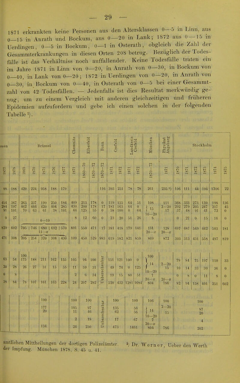 1871 erkrankten keine Personen ans den Altersklassen 0—5 in Linn, ans ü—15 in Anrath nnd Bockum, aus 0 — 20 in Lank; 1872 aus 0—15 in Uerdingen, 0—5 in Bockum, 0—1 in Osterath, obgleich die Zahl der Gesammterki-ankungeu in diesen Orten 208 betrug. Bezüglich der Todes- talle ist das A'erhältniss noch auffallender. Keine Todesfälle traten ein im Jahre 1871 in Linn von 0—20, in Anrath von 0—30, in Bockum von 0—40, in Lank von 0—20; 1872 in Uerdingen von 0 — 20, in Anrath von 0—30, in Bockum von 0—40, in Osterath von 0—5 bei einer Gesammt- zahl von 42 Todesfällen. — Jedenfalls ist dies Resultat merkwürdig ge- nug, um zu einem Vergleich mit anderen gleichzeitigen und früheren Epidemien aufzufordern und gebe ich einen solchen in der folgenden Tabelle'). ssen Brüssel Chemnitz Elberfeld Bonn Crefeld Landkreis Crefeld München Fhysikat Angsburg ■ • 1 Stockholm 1S77 CO 1- □o CO uo o OO CD iJ3 —! r- OD OD o 1 o o oo CM 1 o l— 00 CS 1 O t- oo -H »— C» -H OO 1- 00 —H (M I- 00 1 O CO 00 o I - cc oo CM 1^ ÜO n 00 r- oo t— CK) 8S 188 429 224 958 188 179 116 393 251 78 78 261 235 ) 106 III 44 194 1206 22 454 284 91 0 S29 367 197 101 27 692 308 54 28 S 84 263 462 70 237 440 63 199 420 61 0—It 250 404 3S ) 184 285 101 409 430 44 8 891 109 105 11 2 24 100 105 II 2 24 213 200 125 12 550 450 94 59 « 207 10 9 4 1 25 178 178 55 60 471 529 100 31 34 292 0 7 6 8 0 0 17 0 0 17 983 u cä J3 a a> J3 o <u <D .£> 0 U C3 .o a ID .a o «u J= (3 119 181 58 23 381 019 151 49 19 520 1( i: ( 1 4- 135 163 100 20 418 582 121 74 15 432 )0 15 )2 7 3 04 04 0 51 179 821 100 0 80 1281 1 14 51 0 64 26 141 859 0 125 51 1684 (10 56 56 67 «1 108 V- 10—20 8 131 20—a: 809 100 } 10—20 7 20-a; 804 106 1 10-20 7 20-a; 804 III 2-20 17 128 20—a: 872 2—20 15 20—a: 786 100 2—20 15 780 368 292 37 0 097 303 79 10 0 82 333 279 48 27 687 313 84 14 8 94 273 205 91 0 569 431 75 33 0 158 IC 2( 139 247 41 15 442 558 197 30 11 401 ü 7 .0 4 2 198 217 72 16 503 497 11» 36 8 251 136 45 0 0 181 819 33 0 0 602 795 1 746 1 680 | 692 | 570 11—a; 471 63 20 0 38 205 100 175 26 78 254 188 27 107 320 211 31 16! 100 177 29 134 308 162 15 103 430 155 55 228 amtlichen Mittheilungen der dortigen Polizeiämter. »j Dr. Werner, Ueber den Werth der Impfung. München 1878, S. 45 u. 41.