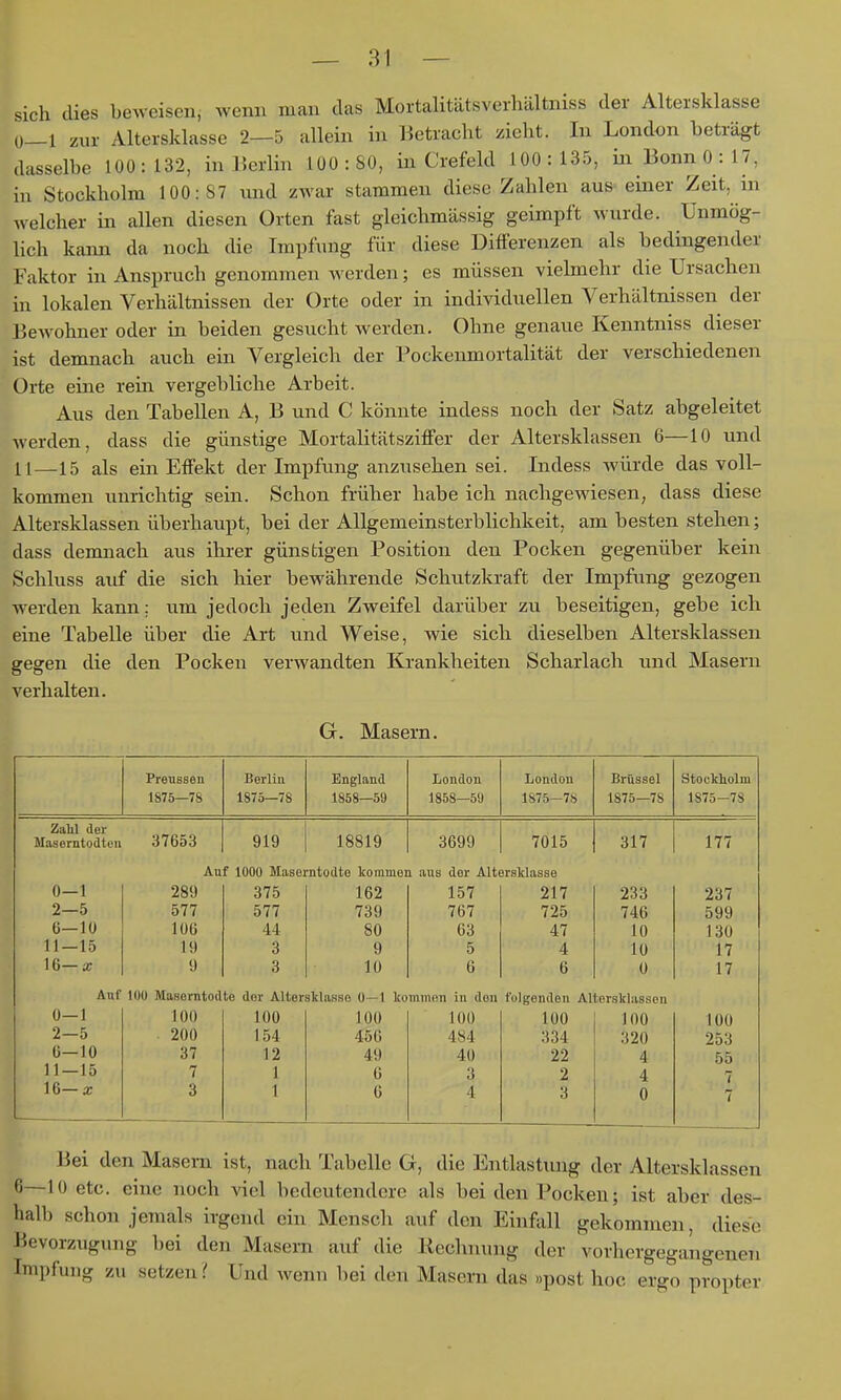 sich dies beweisen, wenn man das Mortalitätsverhältniss der Altersklasse 0—1 zur Altersklasse 2—5 allein in Betracht zieht. In London beträgt dasselbe 100:132, in Min 100:80, in Crefeld 100:135, in Bonn 0: 17, in Stockholm 100:87 luid zwar stammen diese Zahlen aus^ einer Zeit, in welcher in allen diesen Orten fast gleichmässig geimpft wurde. Unmög-. lieh kann da noch die Impfung für diese Differenzen als bedingender Faktor in Anspruch genommen werden; es müssen vielmehr die Ursachen in lokalen Verhältnissen der Orte oder in individuellen Verhältnissen der BeAVohner oder in beiden gesucht Averden. Ohne genaue Kenntniss dieser ist demnach auch ein Vergleich der Pockenmortalität der verschiedenen Orte eine rein vergebliche Arbeit. Aus den Tabellen A, B und C könnte indess noch der Satz abgeleitet werden, dass die günstige Mortalitätsziffer der Altersklassen 6—10 und 11—15 als ein Effekt der Impfung anzusehen sei. Indess würde das voll- kommen unrichtig sein. Schon früher habe ich nachgewiesen, dass diese Altersklassen überhaupt, bei der Allgemeinsterblichkeit, am besten stehen; dass demnach aus ihrer günstigen Position den Pocken gegenüber kein Schluss auf die sich liier bewährende Schutzkraft der Impfung gezogen werden kann: um jedoch jedeaa Zweifel darüber zu beseitigen, gebe ich eine Tabelle über die Art und Weise, wie sich dieselben Altersklassen gegen die den Pocken verwandten Krankheiten Scharlach und Masern verhalten. G. Masern. Preussen 1875—78 Berlin 1875—78 England 1858—59 London 1858—59 London 1875-78 Brüssel 1875—78 Stoclcholui 1875-7S Zahl der Masorntodtou 37653 919 18819 3699 7015 317 177 Auf 1000 Maserntodte kommen ans der Altersklasse 0—1 2—5 6—10 11—15 16—a; 289 577 100 U) 9 375 577 44 3 3 162 739 80 9 10 157 767 63 5 6 217 725 47 4 6 233 746 10 10 0 0—1 2—5 G—10 11 — 15 16-a; Auf 100 Maserntodte der Altersklasse 0—1 kommen in den folgenden Altersklassen 100 200 37 7 3 100 154 12 1 1 100 45G 49 6 6 100 484 40 3 4 100 334 22 2 3 100 320 4 4 0 237 599 130 17 17 100 253 55 7 7 Bei den Masern ist, nach Tabelle G, die Entlastung der Altersklassen 6—10 etc. eine noch viel bedeutendere als bei den Pocken; ist aber des- halb schon jemals irgend ein Mensch auf den Einfall gekommen, diese Bevorzugung bei den Masern auf die liechnung der vorhergegangenen Impfung zu setzen ? Und wenn bei den Masern das »post hoc ergo propter