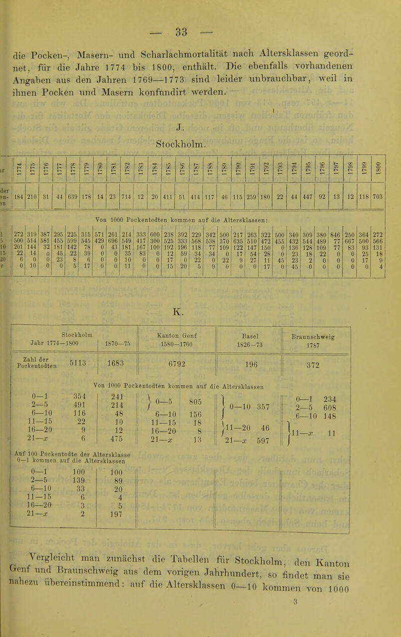 die Pocken-, Masern- nnd Scharlachmortalität nach Altersklassen geord- net, für die Jahre 1774 bis 1800, enthält. Die ebenfalls vorhandenen Angaben aus den Jahren 1769—1773 sind leider unbrauchbar, weil in ihnen Pocken \im\ Masern konfundirt werden. J. Stockholm. r r- r- CO oc r- I~ a-. r— 1^ o 1 - 00 CS OD CO OD 00 lO 00 I- cc oc OD 00 00 l~ et 00 I- o 1— CS a> cc C^ r- Ol cc c: oc o o 00 der 90- sn 184 210 31 44 G39 178 14 23 714 12 20 411 51 414 117 46 115 259 180 22 44 447 92 13 12 118 703 10 15 20 r ■272 ÖOO 201 0 319 514 144 14 0 10 387 581 32 0 0 0 295 455 181 45 23 0 225 599 142 22 8 5 315 545 78 39 fi 17 Von 571 429 0 0 0 0 100 201 696 43 0 0 0 0 Po 214 549 181 35 10 11 clieii 333 417 167 83 0 0 todt 600 300 100 0 0 0 än k 238 525 192 12 17 15 omm 392 383 196 59 0 20 en a 229 568 118 34 22 5 nf di 342 538 77 34 0 9 e AI 500 370 109 0 22 0 iersli 217 635 122 17 9 0 lass 263 510 147 54 27 0 en: 322 472 150 28 11 17 500 455 0 0 45 0 340 432 130 23 23 45 309 544 128 18 2 0 380 489 109 22 0 0 846 77 77 0 0 0 250 667 83 0 ü 0 364 500 93 25 17 0 272 566 131 18 9 4 K. Stockholm Jalir 1774—1800 1870—75 Kanton Genf 1580-1760 Basel 1826-73 Brannschweig 17S7 Zahl der Kilo Pockentodten ^^^^ 1683 6792 196 372 Von 1000 Pockentodten kommen auf die Altersklassen 0—1 354 2—5 491 6—10 116 11—15 22 16—20 9 2i—x 6 241 214 48 10 12 475 1 0—5 805 6—10 156 11—15 18 16—20 8 21—a; 13 1 0—10 357 j-11—20 46 21—a; 597 0—1 234 2—5 608 6—10 148 Jll—X 11 Auf 100 Pockentodte der Altersklasse 0—1 kommen auf die Altersklassen 0—1 100 2—5 139 6—10 33 11-15 6 10—20 3. 21—.X 2 100 89 20 4 5 197 1 Vergleicht man zunächst die Tabellen für Stockholm, den Kanton Grenf xmd Eraunschweig aus dem vorigen Jahrhundert, so findet man sie nahezu übereinstimmend: auf die Altersklassen 0-10 kommen von 1000