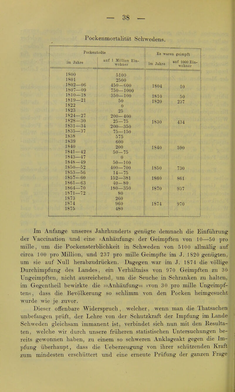 Pockenmortalität Schwedens. Pockeutodte Es waren geimpft im Jahre auf 1 Million Ein- wohner im Jahre auf 1000 Ein- wohner 1800 5100 1801 2500 1802—06 450-600 1804 1 n 1807—09 750—1000 1810—18 350—100 1810 ov 1819—21 50 1820 1822 0 1823 25 1824—27 200—400 1828—30 25—75 1830 434 1831—34 200—350 1835—37 75—150 1838 575 1839 600 1840 200 1840 590 1841—42 50-75 1843—47 0 1848-49 50—100 1850—52 400—700 1850 730 1853—56 14—75 1857—60 152—381 1860 861 1861—63 40—80 1864—70 180—350 1870 937 1871—72 80 1873 260 1874 960 1874 970 1875 480 Im Anfange unseres Jahrhunderts genügte demnach die Einführung der Vaccination und eine »Anhäufung« der Geimpften von 10—50 pro mille, um die Pockensterblichkeit in Schweden von 5100 allmälig auf circa 100 pro Million, und 237 pro mille Geimpfte im J. 1820 genügten, um sie auf Null herabzudrücken. Dagegen war im J. 1874 die völlige Durchimpfung des Landes, ein Verhältniss von 970 Geimpften zu 30 Ungeimpften, nicht ausreichend; um die Seuche in Schranken zu halten, im Gegentheil bewirkte die »»Anhäufung«« »von 30 pro mille Ungeimpf- ten«, dass die Bevölkerung so schlimm von den Pocken heimgesucht wurde wie je zuvor. Dieser offenbare Widerspruch, welcher, wenn man die Thatsachen unbefangen prüft, der Lehre von der Schutzkraft der Impfung im Lande Schweden gleichsam immanent ist, verbindet sich nun mit den Resulta- ten, welche wir durch unsere früheren statistischen Untersuchungen be- reits gewonnen haben, zu einem so schweren Anklageakt gegen die Im- pfung überhaupt, dass die Ueberzeugimg von ihrer schützenden Kraft zum mindesten erschüttert und eine erneute Prüfung der ganzen Frage J