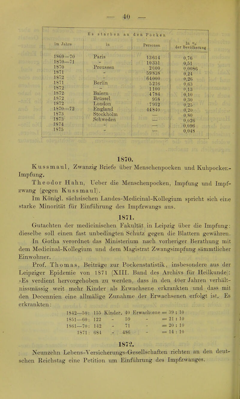 im Jahre 1869- 70 1870— 71 1870 1871 1872 1871 1872 1S72 1872 1872 1870—72 1873 1873 1874 1875 Es starben au denPocTien Personen Paris Preussen Berlin Baiern Brüssel London England Stockholm Schweden 13614 10331 2C00 59838 64000 5210 1100 4784 958 7912 44840 In ojo der Bevölkerung 0,76 0,51 0,0086 0,24 0,26 0,63 0,13 0,10 0,30 0,25 0,20 0,80 0,026 0,096 0,048 1870. Kussmaul, Zwanzig Briefe über Menschenpocken und Kuhpocken- Impfung. Theodor Hahn, Ueber die Menschenpocken, Impfung und Impf- zwang (gegen Kussmaul). Im Königl. sächsischen Landes-Medicinal-Kollegium spricht sich eine starke Minorität für Einführung des Impfzwangs aus. 1871. Gutachten der medicinischen Fakultät in Leipzig über die Impfung: dieselbe soll einen fast unbedingten Schutz gegen die Blattern gewähren. In Gotha verordnet das Ministerium nach vorheriger Berathung mit dem Medicinal-Kollegium und dem Magistrat Zwangsimpfung sämmtlicher Einwohner. Prof. Thomas, Beiträge zur Pockenstatistik, insbesondere aus der Leipziger Epidemie von 1871 (XIII. Band des Archivs für Heilkunde): »Es verdient hervorgehoben zu werden, dass in den 40er Jahren verhält- nissmässis: weit mehr Kinder als Erwachsene erkrankten und dass mit den Decenuien eine allmälige Zunahme der Erwachsenen erfolgt ist. Es erkrankten: 1842—50: 155 Kinder. 40 Erwachsene = 39 : 10 1851—60: 122 - 59 - = 21 : 10 1861—70: 142 - 71 - = 20 : 10 1871: 684 - 486 - = 14 : 10 187?. Neunzehn Lebens-Versicherungs-Gesellschaften richten an den deut- schen Reichstag eine Petition um Einführung des Impfzwanges.