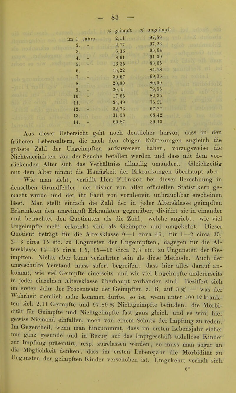 fo geimpft % ungeimpft 1. Jahre •2 11 97,89 i. 97,23 o o. 93,64 A 4. 91,39 83,65 o, - 1 'S 22 84,78 7 30 ß7 69,33 20,00 80,00 9. 20,45 79,55 10. - 17,65 82,35 11. - 24,49 75,51 12. - • 32,73 67,27 13. - 31,58 68,42 14. - 60,87 39,13 Aus dieser IJebersicht geht noch deutlicher hervor, dass in den früheren Lebensaltem, die nach den obigen Erörterungen zugleich die grösste Zahl der Ungeimpften aufzuweisen haben, vorzugsweise die Nichtvaccinirten von der Seuche befallen werden und dass mit dem vor- rückenden Alter sich das Verhältniss allmälig umändert. Gleichzeitig mit dem Alter nimmt die Häufigkeit der Erkrankungen überhaupt ab.« Wie man sieht, verfällt Herr Flinzer bei dieser Berechnung in denselben Grundfehler, der bisher von allen officiellen Statistikern ge- macht wurde und der ihr Facit von vornherein unbrauchbar erscheinen lässt. Man stellt einfach die Zahl der in jeder Altersklasse geimpften Erkrankten den ungeimpft Erkrankten gegenüber, dividirt sie in einander und betrachtet den Quotienten als die Zahl, welche angiebt, wie viel Ungeimpfte mehr erkrankt sind als Geimpfte und umgekehrt. Dieser Quotient beträgt für die Altersklasse 0—1 circa 46, für 1—2 circa 35, 2—3 circa 15 etc. zu Ungunsten der Ungeimpften, dagegen für die Al- tersklasse 14—15 circa 1,5, 15—16 circa 3,3 etc. zu Ungunsten der Ge- impften. Nichts aber kann verkehrter sein als diese Methode. Auch der ungeschulte Verstand muss sofort begreifen, dass hier alles darauf an- kommt, wie viel Geimpfte einerseits und wie viel Ungeimpfte andererseits in jeder einzelnen Altersklasse überhaupt vorhanden sind. Beziffert sich im ersten Jahr der Procentsatz der Geimpften z. B. auf Z % — was der Wahrheit ziemlich nahe kommen dürfte, so ist, wenn unter 100 Erkrank- ten sich 2,11 Geimpfte und 97,89^ Nichtgeimpfte befinden, die Morbi- dität für Geimpfte und Nichtgeimpfte fast ganz gleich und es wird hier gewiss Niemand einfallen, noch von einem Schutz der Impfung zu reden. Im Gegentheil, wenn man hinzunimmt, dass im ersten Lebensjahr sicher nur ganz gesunde und in Bezug auf das Impfgeschäft tadellose Kinder zur Impfung präsentirt, resp. zugelassen werden, so muss man sogar an die Möglichkeit denken, dass im ersten Lebensjahr die Morbidität zu Ungunsten der geimpften Kinder verschoben ist. Umgekehrt verhält sich 6*