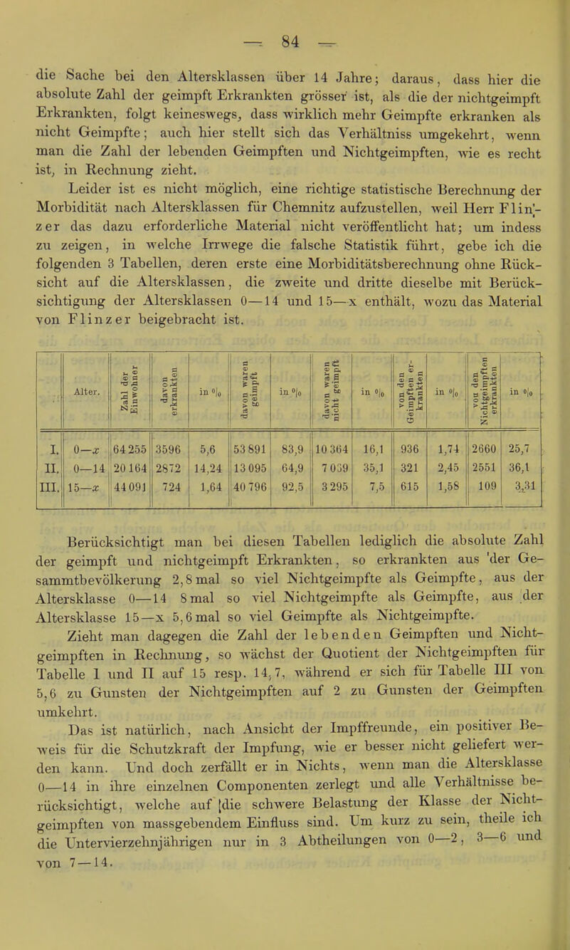 die Sache bei den Altersklassen über 14 Jahre; daraus, dass hier die absolute Zahl der geimpft Erkrankten grösser ist, als die der nichtgeimpft Erkrankten, folgt keineswegs, dass wirklich mehr Geimpfte erkranken als nicht Geimpfte; auch hier stellt sich das Verhältniss umgekehrt, wenn man die Zahl der lebenden Geimpften und Nichtgeimpften, wie es recht ist; in Rechnung zieht. Leider ist es nicht möglich, eine richtige statistische Berechnung der Morbidität nach Altersklassen für Chemnitz aufzustellen, weil Herr Fl in'- zer das dazu erforderliche Material nicht veröffentlicht hat; um indess zu zeigen, in welche Irrwege die falsche Statistik führt, gebe ich die folgenden 3 Tabellen, deren erste eine Morbiditätsberechnung ohne Rück- sicht auf die Altersklassen, die zweite und dritte dieselbe mit Berück- sichtigung der Altersklassen 0—14 und 15—x enthält, wozu das Material von Flinzer beigebracht ist. Alter. Zahl der Einwohner davon erkrankteu in o|o davon waren geimpft in «|o davon waren nicht geimpft in ojo von den Geimpften er- krankten in «)o von den Nichtgeimpften erkrankten in o|o I. 0—x 64255 3596 5,6 53 891 83,9 10 364 16,1 936 1,74 2660 25,7 II. 0—14 20164 2872 14,24 13 095 64,9 7 039 35,1 321 2,45 2551 36,1 III. 15—a: 44 091 1 724 1,64 40 796 92,5 3295 7,5 615 1,58 109 3^31 Berücksichtigt man bei diesen Tabellen lediglich die absolute Zahl der geimpft und nichtgeimpft Erkrankten, so erkrankten aus 'der Ge- sammtbevölkerung 2,8mal so viel Nichtgeimpfte als Geimpfte, aus der Altersklasse 0—14 8mal so viel Nichtgeimpfte als Geimpfte, aus der Altersklasse 15—x 5,6 mal so viel Geimpfte als Nichtgeimpfte. Zieht man dagegen die Zahl der lebenden Geimpften und Nicht- geimpften in Rechnung, so Avächst der Quotient der Nichtgeimpften für Tabelle 1 und II auf 15 resp. 14,7, während er sich für Tabelle III von 5,6 zu Gunsten der Nichtgeimpften auf 2 zu Gunsten der Geimpften umkehrt. Das ist natürlich, nach Ansicht der Impffreunde, ein positiver Be- weis für die Schutzkraft der Impfxmg, wie er besser nicht geliefert wer- den kann. Und doch zerfällt er in Nichts, wenn man die Altersklasse 0—14 in ihre einzelnen Componenten zerlegt und alle Verhältnisse be- rücksichtigt, welche auf [die schwere Belastung der Klasse der Nicht- geimpften von massgebendem Einfluss sind. Um kurz zu sein, theüe ich die Untervierzehnjährigen nur in 3 Abtheilungen von 0—2, 3—6 und von 7 — 14.