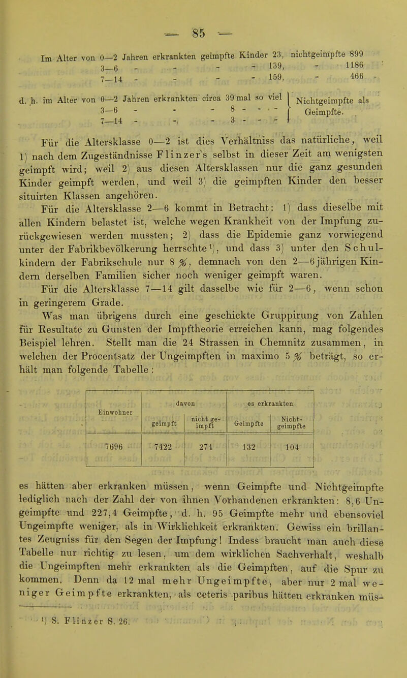 Im Alter von 0—2 Jahren erkrankten geimpfte Kinder 23, nichtgeimpfte 899 3-6 - - - - 139- - 1186 7_14 . - - - 159, - 466 - d. h. im Alter von 0—2 Jahren erkrankten circa 39 mal so viel 1 Nichtgeimpfte als 3—6 - - . 8 - - - f Geimpfte. 7—14 - -, - 3 - - - ) Für die Altersklasse 0—2 ist dies Verhältniss das natürliche, weil 1) nach dem Zugeständnisse Flinzer's selbst in dieser Zeit am wenigsten geimpft wird; weil 2) aus diesen Altersklassen nur die ganz gesunden Kinder geimpft werden, und weil 3) die geimpften Kinder den besser situirten Klassen angehören. Für die Altersklasse 2—6 kommt in Betracht: 1) dass dieselbe mit allen Kindern belastet ist, welche wegen Krankheit von der Impfung zu- rückge-ndesen werden mussten; 2) dass die Epidemie ganz vorwiegend unter der Fabrikbevölkerung herrschte^), und dass 3) unter den Schul- kindern der Fabrikschule nur 8^, demnach von den 2—6 jährigen Kin- dern derselben Familien sicher noch weniger geimpft waren. Für die Altersklasse 7—14 gilt dasselbe wie für 2—6, wenn schon in geringerem Grade. Was man übrigens durch eine geschickte Gruppirung von Zahlen für Resultate zu Gunsten der Impftheorie erreichen kann, mag folgendes Beispiel lehren. Stellt man die 24 Strassen in Chemnitz zusammen, in welchen der Procentsatz der Ungeimpften in maximo 5 ^ beträgt, so er- hält man folgende Tabelle : Einwohner da geimpft 70 n nicht ge- impft es erki Geimpfte ankten Nicht- geimpfte 7696 7422 274 132 104 es hätten aber erkranken müssen, wenn Geimpfte und Nichtgeimpfte lediglich nach der Zahl der von ihnen Vorhandenen erkrankten: 8,6 Un- geimpfte und 227,4 Geimpfte, 'd. h. 95 Geimpfte mehr und ebensoviel Ungeimpfte weniger, als in Wirklichkeit erkrankten. Gewiss ein brillan- tes Zeugniss für den Segen der Impfung! Indess braucht man auch diese Tabelle nur richtig zu lesen, um dem wirklichen Sachverhalt, weshalb die Ungeimpften mehr erkrankten als die Geimpften, auf die Spur zu kommen. Denn da 12 mal mehr Ungeimpfte, aber nur 2 mal we- niger Geimpfte erkrankten, • als ceteris paribus hätten erkranken müs- ') S. Flinzer S. 26.