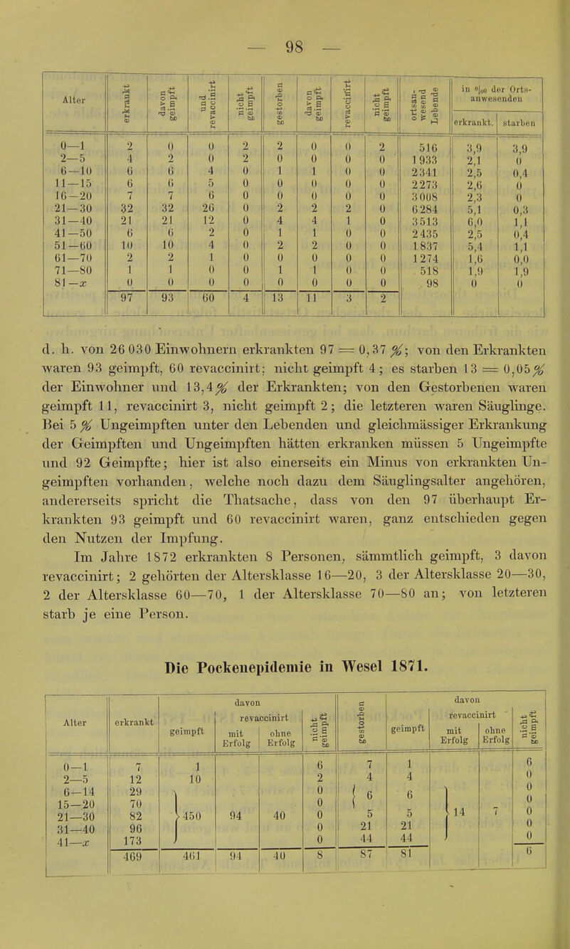 Alter 0—1 2—5 6—10 11 — 15 16-20 21—30 31—40 41-50 51-60 61—70 71—80 81-a; A4 0 4 0 6 7 32 21 {) 10 2 1 0 97 t B 0 2 6 C 7 32 21 6 10 2 1 0 93 •ö.l: £3 t PS u 0 4 5 6 26 12 2 4 1 0 0 60 'S B 2 2 0 0 0 0 0 0 0 0 0 0 2 0 1 0 0 2 4 1 2 0 1 0 13 0 0 1 0 0 2 4 1 2 0 1 0 11 0 0 0 0 0 2 1 0 0 0 0 0 -'s u B 2 0 0 0 0 0 0 0 0 ü 0 0 CA uj Sc 516 1933 2341 2273 30U8 6284 3513 2435 1837 1274 518 98 in o|uo der Orts- anwesenden erkrankt. 3,9 2,1 2,5 2,6 2,3 5,1 6,0 2,5 5,4 1,6 1,9 0 starben 3,9 U 0,4 0 0 0,3 1,1 0,4 1,1 0,0 1,9 0 d.h. von 26 030 Einwohnern erkrankten 97 = 0,37 ^; von den Erkrankten waren 93 geimpft, 60 revaccinirt: nicht geimpft 4; es starben 13 = 0,05^ der Einwohner und 13,4^' der Erkrankten; von den Gestorbenen waren geimpft 11, revaccinirt 3, nicht geimpft 2; die letzteren waren SäugUnge. Bei 5 Ungeimpften unter den Lebenden und gleichmässiger Erkrankung der Geimpften und Ungeimpften hätten erkranken müssen 5 Ungeimpfte und 92 Geimpfte; hier ist also einerseits ein Minus von erkrankten Un- geimpften vorhanden, welche noch dazu dem Säuglingsalter angehören, andererseits spricht die Thatsache, dass von den 97 überhaupt Er- krankten 93 geimpft und 60 revaccinirt waren, ganz entschieden gegen den Nutzen der Impfung. Im Jahre 1872 erkrankten 8 Personen, sämmtlich geimpft, 3 davon revaccinirt; 2 gehörten der Altersklasse 16—20, 3 der Altersklasse 20—30, 2 der Altersklasse 60—70, 1 der Altersklasse 70—80 an; von letzteren starb je eine Person. Die Pockeuepideiiüe in Wesel 1871. Alter erkrankt geimpft davor reva mit Erfolg ccinirt oline Erfolg niclit geimpft gestörten geimpft davoi revacci mit Erfolg nirt ohne Erfolg nicht geimpft 0—1 2—5 6—14 15—20 21—30 31—40 4i—x 1 7 12 29 70 82 96 173 1 10 >450 94 40 6 2 0 0 0 0 0 7 ! 4 5 21 44 1 4 6 5 21 44 14 7 6 0 0 0 0 0 0 469 4(11 I 91 40 8 87 • 81 6