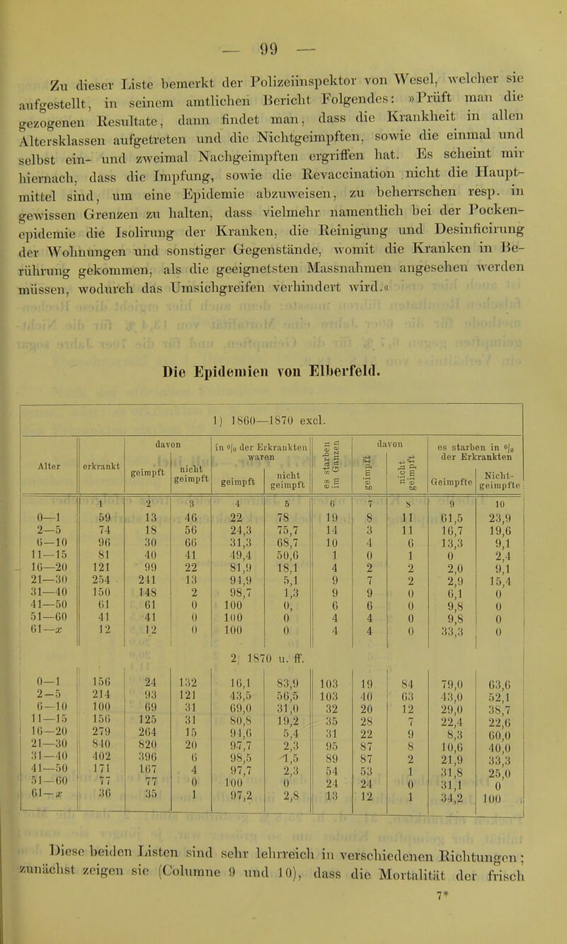 Zu dieser Liste bemerkt der Polizeiinspektor von Wesel, welcher sie aufgestellt, in seinem amtlichen Bericht Folgendes: »Prüft man die gezogenen llesultate, dann findet man, dass die Krankheit in allen Altersklassen aufgetreten und die Nichtgeimpften, sowie die einmal und selbst ein- und zAvcimal Nachgeimpften ergriffen hat. Es scheint mir hiernach, dass die Impfung, sowie die Revaccination nicht die Haupt- mittel sind, um eine Epidemie abzuweisen, zu beherrschen resp. in gewissen Grenzen zu halten, dass vielmehr namentlich bei der Pocken- epidemie die Isolirung der Kranken, die Reinigung und Desinficirung der Wohnungen und sonstiger Gegenstände, Avomit die Kranken in Be- rührung gekommen, als die geeignetsten Massnahmen angesehen werden müssen, wodiirch das Umsichgreifen verhindert wird.« Die Epidemien von Elberfeld. 1) 1800—1870 excl. Alter erkrankt davon geimpft nicM geimpft in o||, der Erkrankten waren geimpft nicht geimpft m g davon E R (53 es starben in 0)0 der Erkrankten Geimpfte 0—1 2—5 ü—10 11—15 IG—20 21—30 31—40 41—50 51-00 Gl—X -1' 59 74 96 81 121 254 150 Gl 41 12 2 13 18 30 40 99 241 148 61 41 12 3 46 56 66 41 22 13 2 0 0 0-1 156 24 132 2-5 214 93 121 G—10 100 69 31 11 — 15 156 125 31 16—20 279 264 15 21—30 840 820 20 :!I—40 I 402 396 6 41—50 171 167 4 51 — 60 77 77 0 61-a; 1 36 1 35 1 4 22 24,3 31,3 49,4 81,9 94,9 98,7 100 100 100 5 78 75,7 68,7 50,6 18,1 5,1 1,3 (), 0 0 2; 1870 u. ff. 16,1 43,5 69,0 80,8 91,6 9.7,7 98,5 97,7 lOÜ 97,2 83,9 56,5 31,0 19,2 5,4 2,3 -1,5 2,3 0 2,8 G 19 14 10 1 4 9 9 6 4 4 3 4 0 2 7 9 6 4 4 11 11 G 1 2 2 0 0 0 Ü 103 19 84 103 40 03 32 20 12 35 28 7 31 22 9 95 87 8 89 87 2 54 53 1 24 24 0 13 12 1 9 61,5 16,7 13,3 ü 2,0 2,9 6,1 9,8 9,8 33,3 79,0 43,0 29,0 22,4 8,3 10,6 21,9 31,8 31,1 34,2 Diese beiden Listen sind sehr lehrreich in verschiedenen Richtungen; zunächst zeigen sie (Columne 9 und 10), dass die Mortalität der frisch 7*