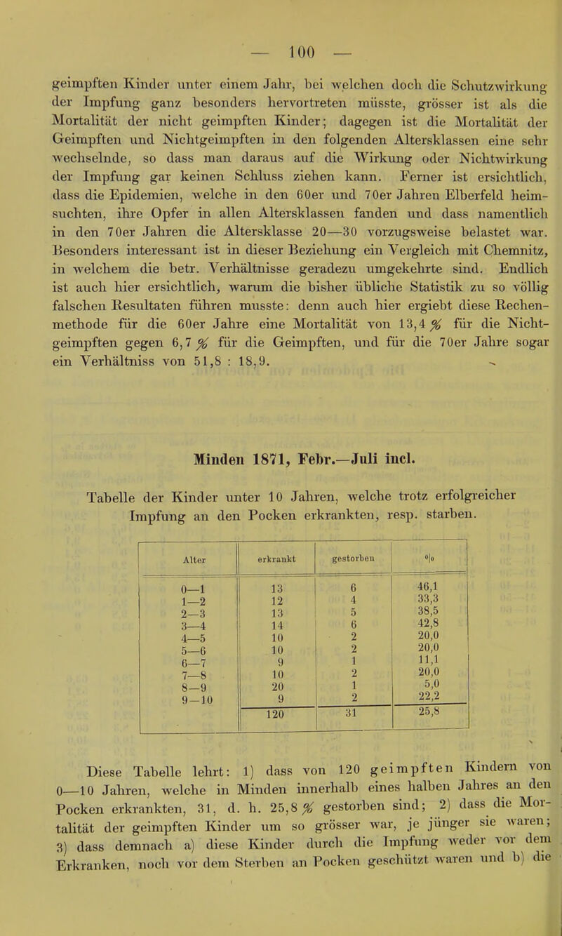 geimpften Kinder unter einem Jalu-, bei welchen doch die Schutzwirkung der Impfung ganz besonders hervortreten raüsste, grösser ist als die Mortalität der nicht geimpften Kinder; dagegen ist die Mortalität der Geimpften und Nichtgeim]jften in den folgenden Altersklassen eine sehr wechselnde, so dass man daraus auf die Wirkung oder Nichtwirkung der Impfung gar keinen Schluss ziehen kann. Ferner ist ersichtlich, dass die Epidemien, welche in den 60er \md 70er Jahren Elberfeld heim- suchten, ihre Opfer in allen Altersklassen fanden und dass namentlich in den 70er Jahren die Altersklasse 20—30 vorzugsweise belastet war. Besonders interessant ist in dieser Beziehung ein Vergleich mit Chemnitz, in Avelchem die betr. Verhältnisse geradezu umgekehrte sind. Endlich ist auch hier ersichtlich, warum die bisher übliche Statistik zu so völlig falschen Resultaten führen musste: denn auch hier ergiebt diese Rechen- methode für die 60er Jahre eine Mortalität von 13,4^ für die Nicht- geimpften gegen 6,7^ für die Geimpften, und für die 70er Jahre sogar ein Verhältniss von 51,8 : 18,9. Minden 1871, Febr.—Juli incl. Tabelle der Kinder unter 10 Jahren, welche trotz erfolgreicher Impfung an den Pocken erkrankten, resp. starben. Alter erkrankt gestorben 0—1 13 6 46,1 1—2 12 4 33,3 2—3 13 5 38,5 3—4 14 6 42,8 4—5 10 2 20,0 5—6 10 2 20,0 6—7 9 1 11,1 7—8 10 2 20,0 8—9 20 1 5,0 9-10 9 2 22,2 120 31 25,8 Diese Tabelle lehrt: 1) dass von 120 geimpften Kindern von 0—10 Jahren, welche in Minden innerhalb eines halben Jahres an den Pocken erkrankten, 31, d. h. 25,8^ gestorben sind; 2) dass die Mor- talität der geimpften Kinder um so grösser war, je jünger sie waren; 3) dass demnach a) diese Kinder durch die Impfung weder vor dem Erkranken, noch vor dem Sterben an Pocken geschützt waren und b) die