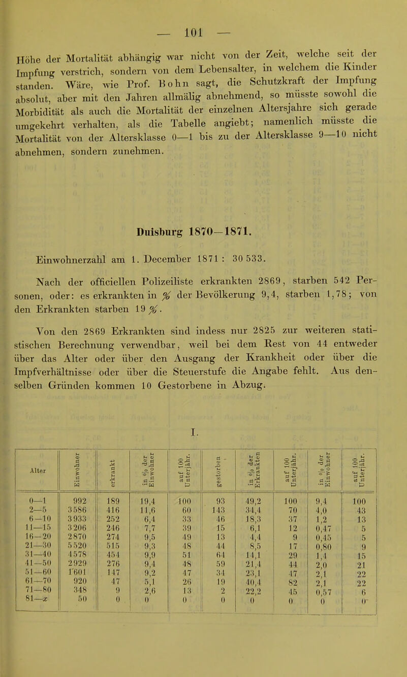 Höhe der Mortalität abhängig war nicht von der Zeit, welche seit der Impfung verstrich, sondern von dem Lebensalter, in Avelchem die Kinder standen. Wäre, wie Prof. Kohn sagt, die Schutzkraft der Impfung absolut, aber mit den Jahren allmälig abnehmend, so müsste sowohl die Morbidität als auch die Mortalität der einzelnen Altersjahre sich gerade umgekehrt verhalten, als die Tabelle angiebt; namenlich müsste die MortaUtät von der Altersklasse 0—1 bis zu der Altersklasse 9—10 nicht abnehmen, sondern zunehmen. Duisburg 1870-1871. Einwohnerzahl am 1. December 1871: 30533. Nach der officiellen PolizeiUste erkrankten 2869, starben 542 Per- sonen, oder: es erkrankten in ^ der Bevölkerung 9,4, starben 1,78; von den Erkrankten starben 19^. Von den 2869 Erkrankten sind indess nur 2825 zur weiteren stati- stischen Berechnung verwendbar, weil bei dem Rest von 44 entweder über das Alter oder über den Ausgang der Krankheit oder über die Impfverhältnisse oder über die Steuerstufe die Angabe fehlt. Aus den- selben Gründen kommen 10 Gestorbene in Abzug. Alter 0—1 2—5 6-10 11—15 lf)-20 21—30 .'il-40 41—50 51—fiO 61—70 71—80 81—a; a o 992 :J586 .3 933 3206 2870 5520 4578 2929 rool 920 348 50 189 416 252 246 274 515 454 276 147 47 9 0 19,4 11,6 6,4 7,7 9,5 9,3 9,9 9,4 9,2 .5,1 2,6 0 100 60 33 39 49 48 51 4-8 47 26 13 0 93 143 46 15 13 44 64 59 34 19 2 49,2 34,4 18,3 6,1 4,4 8,5 14,1 21,4 23,1 40,4 22,2 0 100 70 37 12 9 17 29 44 47 82 45 0 9,4 4,0 1,2 0,47 0,45 0,80 1,4 2,0 2,1 2,1 0,57 0