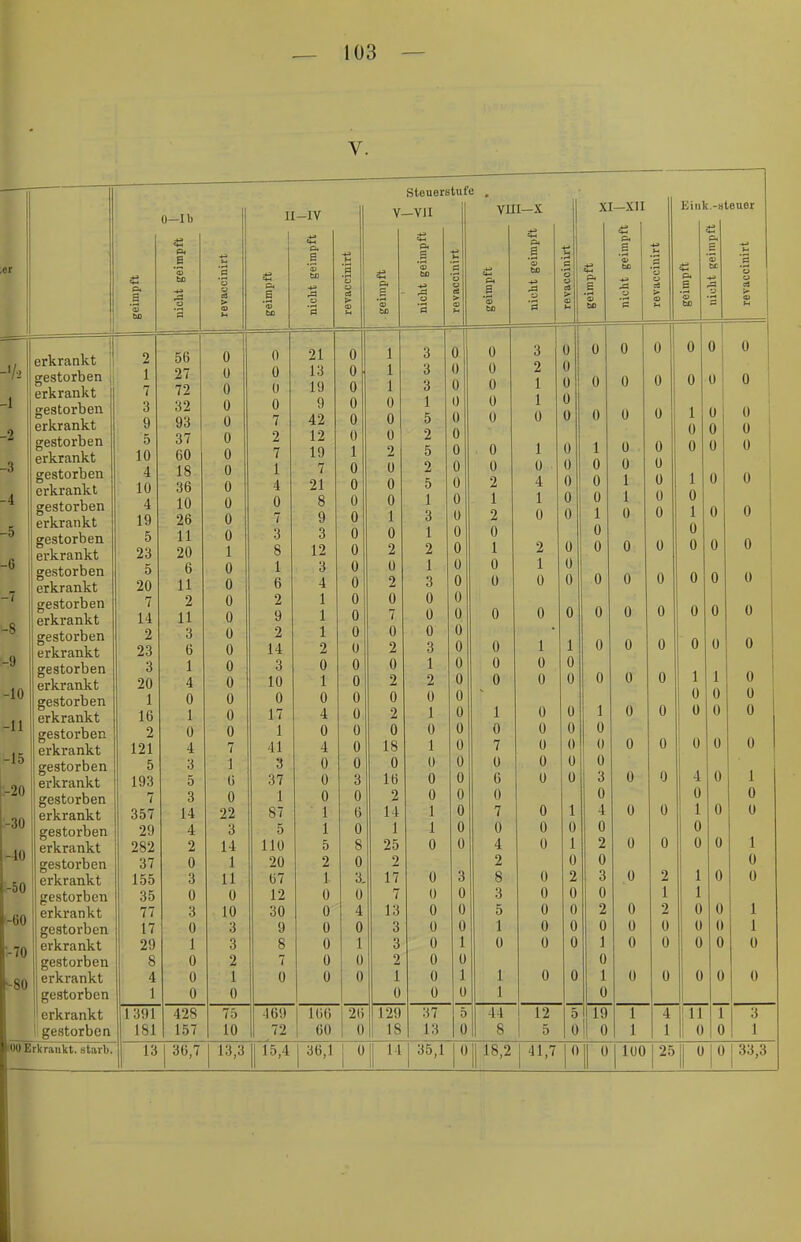 V. -70 80 erkrankt I gestorben , erkrankt gestorben erkrankt gestorben erkrankt gestorben erkrankt gestorben erkrankt gestorben erkrankt gestorben erkrankt gestorben erkrankt gestorben erkrankt I gestorben erkrankt gestorben erkrankt gestorben erkrankt gestorben erkrankt gestorben erkrankt gestorben erkrankt gestorben erkrankt gestorben erkrankt gestorben erkrankt gestorben erkrankt gestorben erkrankt 1 gestorben Stenerstufc 00 Erkrankt, starb. O-Ib II-IV V -VII VUI—X XI-XII liiiik-u euer iS 43 p< 43 geimpft nicht geimpf revaccinirt geimpft nicht geirapi revaccinirt geimpft nicht geimp revaccinirt geimpft Ol 'o) bo 'S J revaccinirt geimpft nicht geim J revaccinirt geimpft nicht geim revaccinirt 2 56 0 0 21 0 1 3 0 0 .} 0 0 0 0 0 0 0 0 1 1 27 72 0 0 13 0 1 3 0 0 9 0 0 0 0 0 0 i 0 0 0 19 0 1 3 0 0 •1 1 0 3 9 5 32 0 0 9 0 0 1 0 0 1 1 0 0 0 1 0 0 A 0 (1 A 93 37 0 0 7 2 42 12 0 0 0 0 5 2 0 0 0 /\ u 0 0 10 60 0 7 19 1 2 5 0 , 0 1 I 0 1 0 0 0 0 0 4 10 18 0 1 7 0 0 2 0 0 U 0 0 0 0 1 0 0 36 0 4 21 0 0 5 0 2 0 0 1 0 4 10 0 0 8 0 0 1 0 1 1 0 0 1 0 0 0 0 19 26 0 7 9 0 1 3 0 2 A u 0 1 0 0 1 5 11 0 3 3 0 0 1 0 0 0 0 0 0 23 20 1 8 12 0 2 2 0 1 z 0 0 0 0 0 5 6 0 1 3 0 ü 1 ü 0 1 0 0 0 0 20 11 0 6 4 0 2 3 0 0 A u 0 0 0 0 7 2 0 2 1 0 0 0 0 0 0 0 14 11 0 9 1 0 7 0 0 0 U 0 0 0 0 2 3 0 2 1 0 0 0 0 0 0 23 6 0 14 2 Ü 2 3 0 0 1 1 0 0 0 0 3 1 0 3 0 0 0 1 0 0 n u 0 1 1 1 n u 20 4 0 10 1 0 2 2 0 0 A u u A u A u A u 1 0 0 0 0 0 0 0 0 n u n u II lö 1 u 1 1 u o L 1 1 Q \ A u 0 1 0 0 0 1 0 0 2 0 0 1 0 0 0 0 0 0 0 0 0 0 121 4 IT t .1 1 41 n u 1K i o 1 0 7 u 0 0 0 0 ! 9 0 5 3 1 3 ü 0 0 0 0 0 A u 0 0 1 193 5 6 37 0 3 16 0 0 0 0 0 3 0 0 4 0 7 3 0 1 0 0 2 0 0 0 0 0 0 357 14 22 87 1 6 14 1 0 7 0 1 4 0 0 1 0 0 29 4 3 5 1 0 1 1 0 0 0 0 0 0 282 2 14 110 5 8 25 0 0 4 0 1 2 0 0 0 0 1 37 0 1 20 2 0 2 2 0 0 0 155 3 11 67 1. 3. 17 0 3 8 0 2 3 .0 2 1 0 ü 35 0 0 12 0 0 7 0 0 3 0 0 0 1 1 77 3 10 30 0 4 13 0 0 5 0 0 2 0 2 0 0 1 17 0 3 9 0 0 3 0 0 1 0 0 0 0 0 0 0 1 29 8 1 0 3 2 8 7 0 0 1 0 3 2 0 0 1 0 0 0 0 1 0 0 0 0 0 0 4 0 1 0 0 0 1 0 1 1 0 0 1 0 0 0 0 0 1 0 0 0 0 0 1 0 1391 428 75 -169 166 26 129 37 5 44 12 5 119 1 4 : 11 1 3 181 157 10 72 60 0 18 13 0 8 1 5 0 1 0 1 1 i 0 0 1 13 36,7 13,3 15,4 36,1 0 14 35,1 0 18,2 41,7 0 0 100 25 0 0 33,3