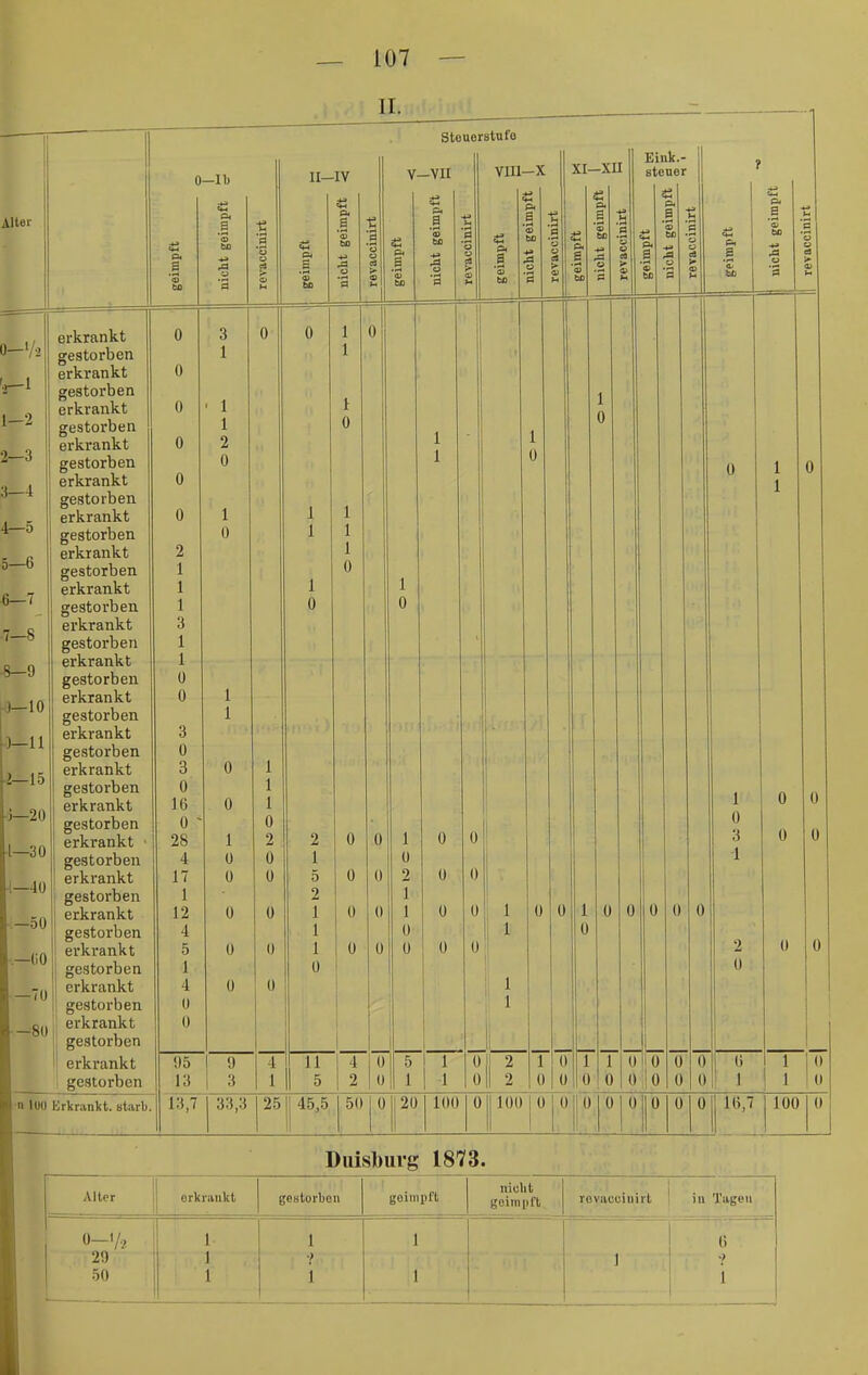 Aller 0- '/2 1 1- 2 2- 3 3- 4 4- 5 5- 6 6- 7 •7—8 -8—9 )—10 0— 11 2—15 -20 1— 30 ■!—40 .—50 •.—(iO —70 ■-■80 erkrankt gestorben erkrankt gestorben erkrankt gestorben erkrankt gestorben erkrankt gestorben erkrankt gestorben erkrankt gestorben erkrankt gestorben erkrankt gestorben erkrankt gestorben erkrankt gestorben erkrankt gestorben erkrankt gestorben erkrankt gestorben erkrankt • gestorben erkrankt gestorben erkrankt gestorben erkrankt gestorben erkrankt gestorben erkrankt gestorben erkrankt gestorben 1 lUÜ Erkrankt, starb. 0—11> 0 0 0 0 0 0 2 1 1 1 3 1 1 0 0 3 0 3 0 16 0 28 4 17 1 12 4 5 1 4 0 0 95 13 13,7 0 0 i 0 0 ü 0 0 II-IV II. Stouerstufo 11 5 33,3 25 45,5 Y—YU 9 YIU-X xi-xn Eink.- stener 50 20 100 100 I 0 0 0 1 0 3 d 16,7 Didsl)urg 1873. 0 0 100 Alter erkrankt gestorben geimpft nicht geimpft rovacoinirt in Tagen O-V2 1 1 1 6 29 1 1 50 1 i 1 l