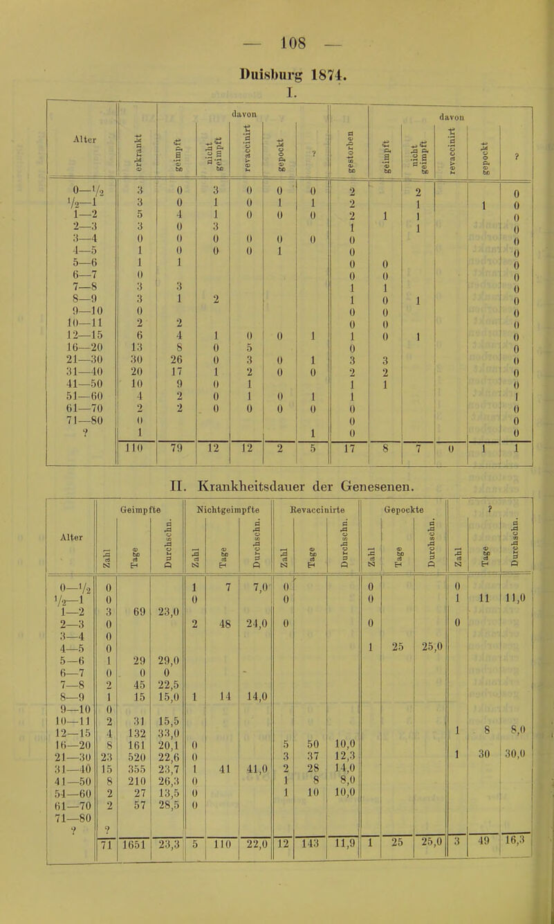 Duisburg 1874. I. Alter - erlcrankt geimpft nicht geimpft davon a £ gepockt V gestorben i i geimpft nicht geimpft davon ■fi _g 'o u > gepockt 0—I/o 3 0 3 0 0 ■ 0 2 2 n u '/2—1 3 0 1 0 1 1 2 1 1 n u 1—2 5 4 1 0 0 0 2 1 1 n U 2—3 3 0 3 1 ,1 (1 yj 3—4 0 0 0 0 0 0 0 n 4—5 1 0 0 0 1 0 1) 5—6 1 1 u 0 n \j 6—7 0 0 0 0 7—8 1 1 1 1 ü 8—9 3 1 2 1 0 1 0 9—10 0 0 0 () 10—11 2 2 0 0 0 12—15 6 4 1 0 0 1 1 0 1 0 16—20 13 8 0 5 0 0 21—30 30 26 0 3 0 1 3 3 0 31—40 20 17 1 2 0 0 2 2 41—50 10 9 0 1 1 1 s 51—60 4 2 0 1 0 1 1 61—70 2 2 0 0 0 0 0 i 71—80 0 0 0 ? 1 1 0 0 110 79 12 12 2 5 17 8 7 0 1 1 II. Krankheitsdauer der Genesenen. Geimpfte Nichtgeimpfte Revaccinirte Gepockte ? ö a ä a ä Alter 0 0 DD .a 0 Ol 0 m u XI .U « S <33 CO 0 M ES 3 a> U> U a bc V 53 60 M S a a a ^a a H Q cä N ca a es E-l 0 td E-l a N Q 0-1/2 0 1 7 7,0- 0 0 0 Vir-1 0 0 0 0 1 11 11,0 1—2 3 69 23,0 2—3 0 2 48 24,0 0 0 0 3—4 0 4—5 0 1 25 25,0 5—6 1 29 29,0 6—7 0 0 0 7—8 2 45 22,5 8—9 1 15 15,0 1 14 14,0 9—10 0 10—11 2 31 15,5 1 12—15 4 132 33,0 8 16—20 8 161 20,1 0 5 50 10,0 1 30 30,0 21—30 23 520 22,6 0 3 37 12,3 31—40 15 355 23,7 l 41 41,0 2 28 14,0 41—50 8 210 26,3 0 1 8 8,0 54—60 2 27 13,5 0 1 10 10,0 61—70 2 57 28,5 0 71—80 ? ? 71 1651 23,3 5 110 22,0 12 143 11,9 1 25 25,0 3 49 16,:t