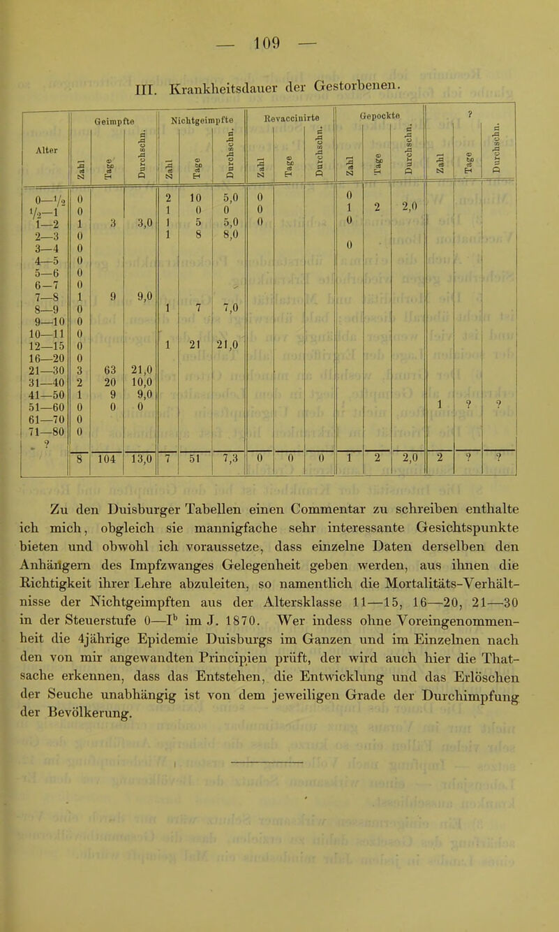 III. Krankheitsdauer der Gestorbenen. Geimpfte Nichtgeimpfte Revaccinirte Gepockte * Alter B i-| o IO a CO B .B a ä n 'S o B ,0 cj to .a <« bo c3 Q 1 CS u B 'S bC es H s O 3 <« J bc eS l-> o bo H B P U /o 1/, 1 ,) 2 10 5,0 0 0 2,0 0 1 0 0 0 1 2 \ 2 1 3 3,0 1 5 5,0 0 0 9 •< 0 1 8 8,0 0 3—4 0 A 5 0 ■ 1- 5 ß 0 1 ■. (i 6—7 0 1 1 9 9,0 1 8 9 0 1 7 7,0 9 10 0 10—11 0 12—15 0 1 21 21,0 16—20 0 21—30 3 63 21,0 31—40 2 20 10,0 41—50 1 9 9,0 1 ? 51—60 0 0 0 ? 61—70 0 71—80 0 . ? 8 104 13,0 7 51 7,3 0 0 0 1 2 2,0 2 ? 9 Zu den Duisburger Tabellen einen Commentar zu schreiben enthalte ich mich, obgleich sie mannigfache sehr interessante Gesichtspunkte bieten und obwohl ich voraussetze, dass einzelne Daten derselben den Anhärlgem des Impfzwanges Gelegenheit geben werden, aus ihnen die Richtigkeit ihrer Lehre abzuleiten, so namentlich die Mortalitäts-Verhält- nisse der Nichtgeimpften aus der Altersklasse 11—15, 16—20, 21—30 in der Steuerstufe 0—P im J. 1870. Wer indess ohne Voreingenommen- heit die 4jährige Epidemie Duisbm'gs im Ganzen und im Einzehien nach den von mir angewandten Principien prüft, der wird auch hier die That- sache erkennen, dass das Entstehen, die Entwicklung und das Erlöschen der Seuche unabhängig ist von dem jeweiligen Grade der Durchimpfung der Bevölkerung.