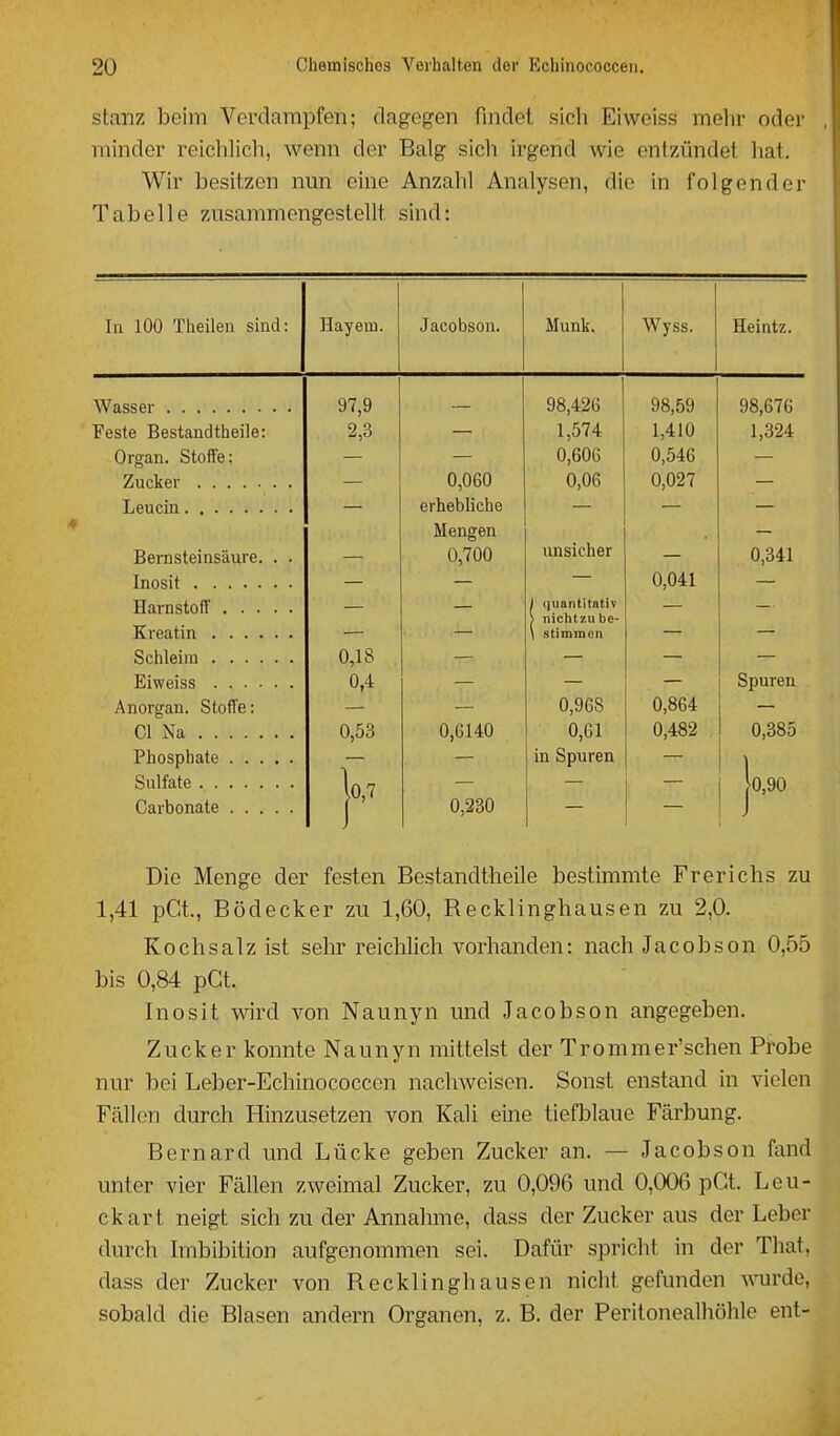 stanz beim Verdampfen; dagegen findet sich Eiweiss mehr odei- minder reichlich, wenn der Balg sich irgend Avie entzündet hat. Wir besitzen nun eine Anzahl Analysen, die in folgender Tabelle zusammengestellt sind: In 100 Thailen sind: TT Hayein. Jacobson. Münk. Wyss. Heintz. 97,9 — 98,426 98,59 98,676 Feste Bestandtheile: 2,3 — 1,574 1,410 1,324 Organ. Stoffe: ■— — 0,606 0,546 — — 0,060 0,06 0,027 — — erhebliche — — — Mengen Rotm ofoinciiiirp Jjcl IIa IvlUoaUi C( . t 0,700 unsicher 0,341 0,041 ) quantitativ ) nicht 7.ube- \ stimmen Schleim 0,18 0,4 Spuren Anorgan. Stoffe: 0,968 0,864 Gl Na 0,53 0,6140 0,61 0,482 0,385 in Spuren Sulfate |o,90 |o,7 0,230 Die Menge der festen Bestandtheile bestimmte Frerichs zu 1,41 pCt., Bödecker zu 1,60, Recklinghausen zu 2,0. Kochsalz ist sehr reichlich vorhanden: nach Jacobson 0,55 bis 0,84 pCt. Inosit wird von Naunyn und Jacobson angegeben. Zucker konnte Naunyn mittelst der Trommer'schen Probe nur bei Leber-Echinococcen nachweisen. Sonst enstand in vielen Fällen durch Hinzusetzen von Kali eine tiefblaue Färbung. Bernard und Lücke geben Zucker an. — Jacobson fand unter vier Fällen zweimal Zucker, zu 0,096 und 0,006 pGt. L e u - ckart neigt sich zu der Annahme, dass der Zucker aus der Leber durch Imbibition aufgenommen sei. Dafür spricht in der Thal, dass der Zucker von Recklinghausen nicht gefunden wurde, sobald die Blasen andern Organen, z. B. der Peritonealhöhle ent-