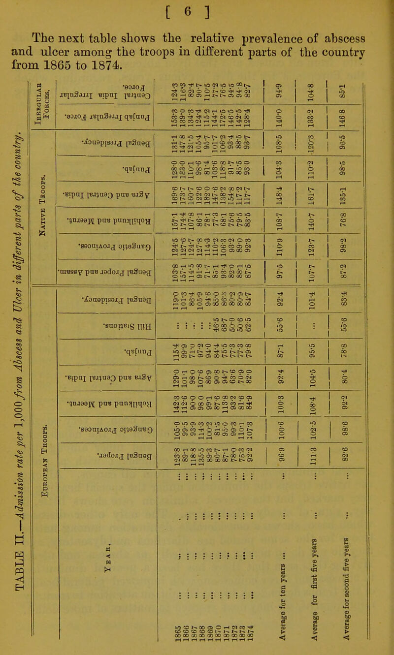 The next table shows the relative prevalence of abscess and ulcer among the troops in different parts of the country from 1865 to 1874.. H ■< m CO •* t> us N ip lo !>. I o> to = o i IN I <Mi-iC3Ciai^I>t--O3O500 C5 00 CTJ 6T3 G^l r-i TJi ^ I ^ 00 CO fit o o K H •q^Cntij X5 do 00 o i-H ^ OOrH50'*«>OOt»>0 0 I ep a)cboao^oodo»— »*oco [ Tti (Mctj^aaooOi-HOdooo | o to do ooh-t^cpoa;!r^oo<Ni^ do •^nj89j^ pan pun^iiiilOH iyH-<**00f;HrHCOrHCO>X:>lO t--*i-»'i5d6i?-a)iooico ioi>oooi>.t^cot*i:^oo 00 •raBSBy pn« jadojj iBSuag e<i<sff^oqrtiHo<350003 g0i-t'O00t;.»-(TfpTHIO do w rjl -H I'o ITO M do oi0r-<05i-~ooa>oooooo 00 CD ~ i •ifoaepisajj iflSnag 1-4 0 00 0 03 00 00 00 00 00 , r-l I-H I-H lf» OS ^ 1 § 1 eo 00 •buo;;biS nJH »0 1> O CD to : : ; : : lb do o o ifj • • CD UD »C CO «) la 1 5^ ■ 1 •qB_[(inj Tf'iapNp'^'pcpTOOO tboii-Ht^rfi^jiibt^^^as rHO5C~O5O500t>«>l~t~ rH t~ 00 f 1 i> 1 OS 00 do 1^ •Bipaj iBj'juaQ puB rtiSy OiHO'^030oi-.«>rop oiAdbf-cborfeooij c^oo50ooa>03<oe~oo I-H I-H •p 2 ■* 6 00 •Htuaapi puB patiJijiqoji COCOpOrHCDQOC^ICOOT c^daOQoo^t^wTOi^-^ rJliHOSOOSOO'-HOSOOOO I-H i-l rH ep O o 108-4 (M a OOPS. •geoajAOjj opaSuBQ piOCTSCOtNUSOCOT-Cp ibcid3-rriO'--ivocDoi>. 00>0:>^OOOC3CT)»-lO rH I-H tH rH rH CO 6 o rH 05 o rH CD do OS M EH i5 <! •jado.ij jBSaeg oorH^»»pcot*•^pco'^l do do >b 05 o ii >o if^ C100'^C0 00 00 001>i>Oi r-t I-H rH Oi cb 05 ep rH I-H CO 00 O US o lOCDI^OOOSOrHMeO-* COCOCD COCOI^ l>.t^t>-W oooooooooooooocooooo to & o en ra 0 o o <