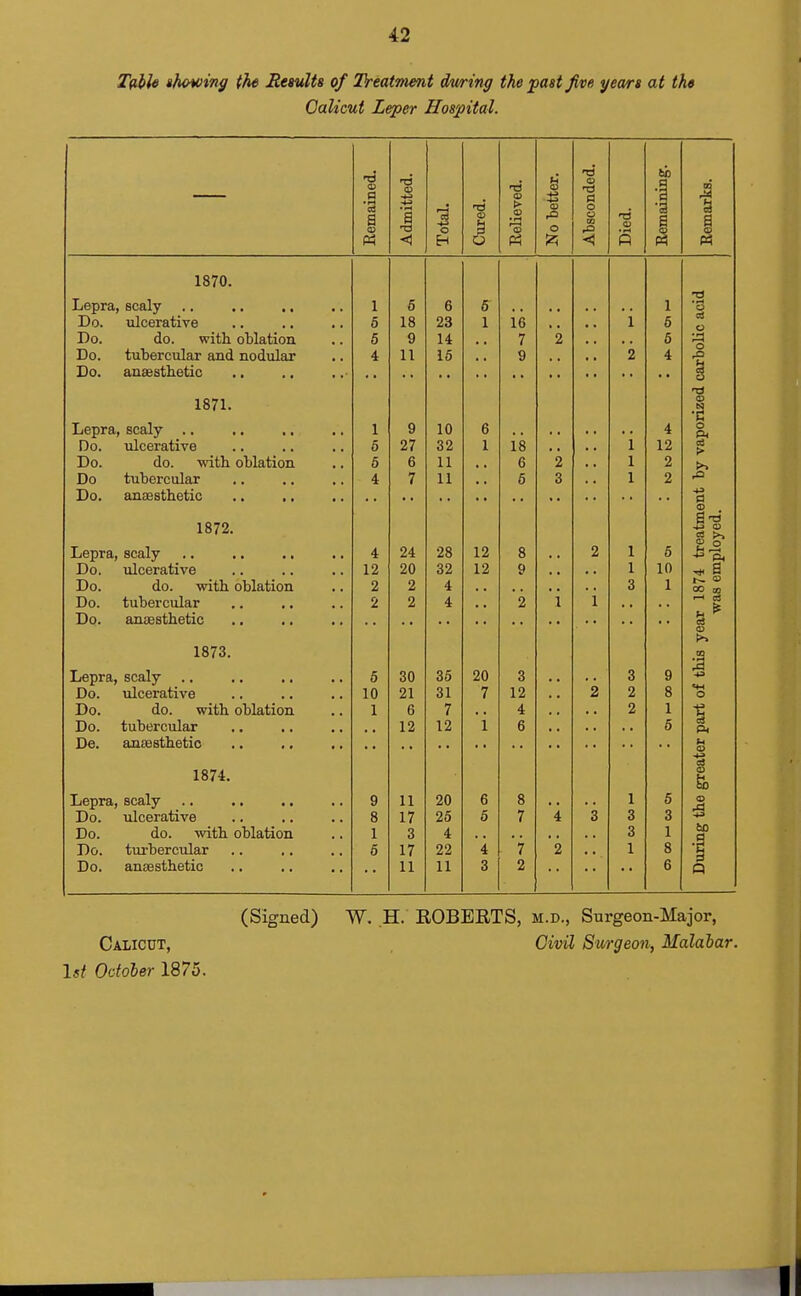 T(il)ie ihoioing the Results of IVeatment dming the past Jive years at the Calicut Leper Hospital. .S <1 1 o Eh o o c 1870. Lepra, scaly ,. .. ., Do. ulcerative Do. do. with, oblation Do. tubercular and nodular Do. ansestbetic 1871. Lepra, scaly .. Do. ulcerative Do. do. with oblation Do tubercular Do. anassthetic .. .. 1872. Lepra, scaly Do. ulcerative Do. do. with oblation Do. tubercular Dq. anaesthetic 1873. Lepra, scaly Do. ulcerative Do. do. with oblation Do. tubercular De. anjesthetio .. ,, 1874. Lepra, scaly .. .. .. Do. ulcerative Do. do. witb oblation Do. turbercular Do. anaesthetic 4 12 2 2 6 10 1 5 18 9 11 9 27 6 7 24 20 2 2 30 21 6 12 11 17 3 17 11 6 23 14 16 10 32 11 11 28 32 4 4 36 31 7 12 20 26 4 22 11 12 12 20 7 16 7 9 18 6 6 3 12 4 6 Calicut, \st October 1875. (Signed) W. H. ROBERTS, m.d., Surgeon-Major, Civil Surgeon, Malabar.