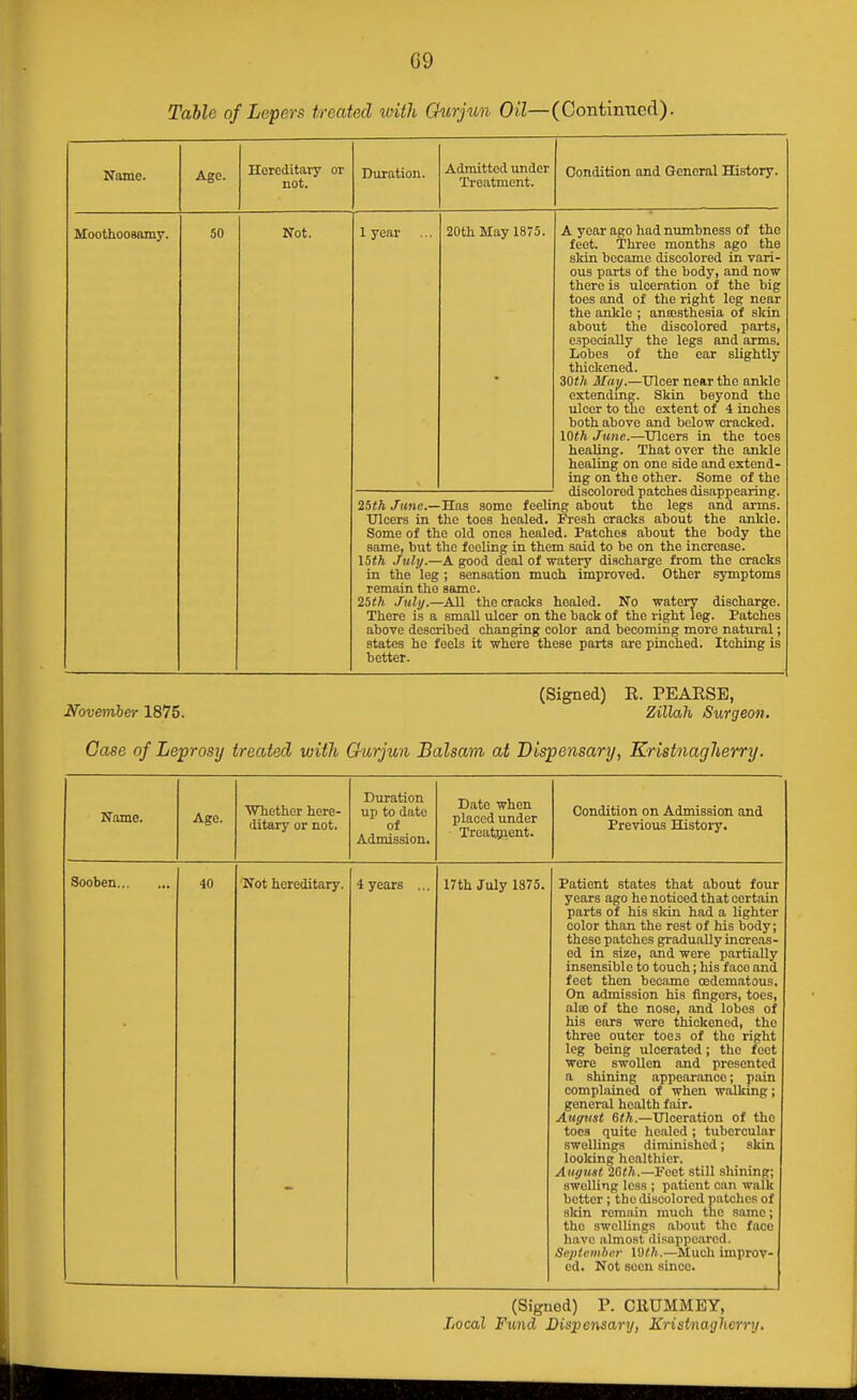 G9 Table of Lepers treated with Chirjun Oil—(Continned). Name. Age. Horcditaiy or not. Duration. Admitted under Treatment. Condition and General History. Moothoosftray. 50 Not. 1 year ... 25th June— Ulcers in oome 01 ti same, but I5th July.- in the leg remain the 25th July.- There is a above desc states be better. 20th May 1875. -Has some feeli the toes healed. lC old ones heak ;he fooling in the -A good deal of t ; sensation mu same. -All the cracks small ulcer on t ribed changing c 'eels it where th A year ago had numbness of the feet. Three months ago the skin became discolored in vari- ous parts of the body, and now there is ulceration of the big toes and of the right leg near the ankle ; ansesthesia of skin about the discolored parts, especially the legs and arms. Lobes of the ear slightly thickened. 30th May.—Ulcer near the ankle extending. Skin beyond the ulcer to the extent of 4 inches both above and below cracked. Wth June.—Ulcers in the toes heaUng. That over the ankle healing on one side and extend- ing on the other. Some of the discolored patches disappearing, ng about the legs and arms. Fresh cracks about the ankle, d. Patches about the body the m said to be on the increase, patery discharge from the cracks ch improved. Other symptoms healed. No watery discharge, le back of the right leg. Patches olor and becoming more natural; ese parts are pinched. Itching is (Signed) R. PEARSE, November 1875. Zillah Surgeon. Case of Leprosy treated with Chirjun Balsam at Dispensary, Kristnagherry. Name. Age. Whether here- ditary or not. Duration up to date of Admission. Date when placed under Treatment. Condition on Admission and Previous History. Sooben 40 Not hereditary. 4 years ... 17th July 1375. Patient states that about four years ago he noticed that certain parts of his skin had a lighter color than the rest of his body; these patches gradually increas- ed in size, and were partially insensible to touch; his face and feet then became oedematous. On admission his fingers, toes, ala3 of the nose, and lobes of his ears were thickened, the three outer toe.s of the right leg being ulcerated; the feet were swollen and presented a shining appearance; pain complained of when walking; general health fair. Auijnst 6th.—Ulceration of the toes quite healed ; tubercular swellings diminished; skin looking healthier. August 2(ith.—Feet still shining; swelling less ; patient can walk better ; the discolored patches of skin remain much the same; the swellings about the face have almost disappeared. Soptemhcr U)th.—Much improv- ed. Not seen since. (Signed) P. CllUMMEY, Local Fund Bi^iicnsary, Kristnagherry.