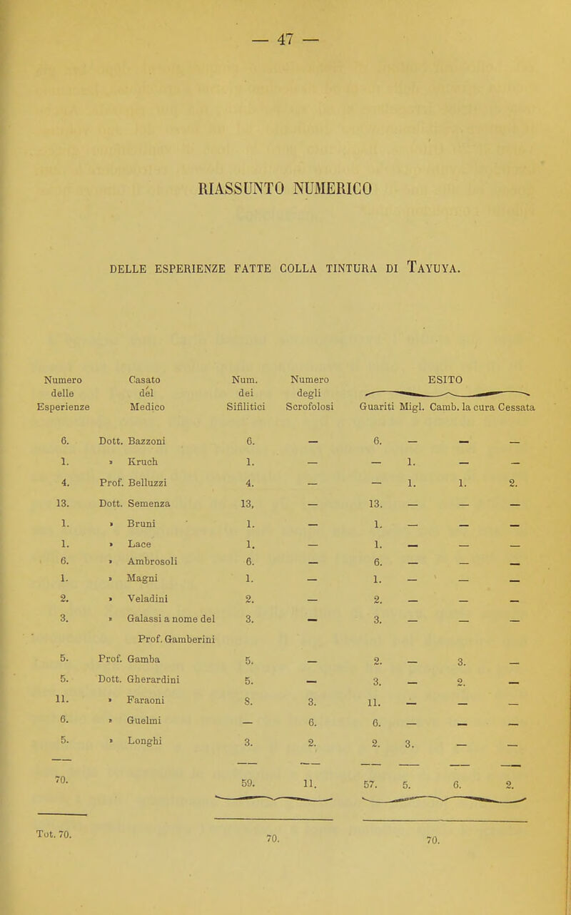 — 47 — RIASSUNTO NUMERICO DELLE ESPERIENZE FATTE COLLA TINTURA DI TaYUYA. Numero delle Esperienze Casato dèi Medico Num. Numero dei degli Sifilitici Scrofolosi ESITO Guariti Migl. Camb. la cura Cessata 6. Dott. Bazzoni 6. 1. « Kruch 1. 4. Prof. Belluzzi 4. 13. Dott. Semenza 13, 1. • Bruni ' 1. 1. » Lace 1. 6. > Ambrosoli 6. 1. « Magni 1. 2. . Veladini 2. 3. » Galassi a nome del 3. Prof. Gamberini 5. Prof. Gamba 5. 5. Dott. Gherardini 5. 11. » Faraoni 8. 6. > Guelmi 5. > Longhi 3. 6. — — 1. — 1. 13. — 1. — 1. — 6. — 1. — 2. — 3. — 2. — 3. — 11. — 6. — 2. 3.