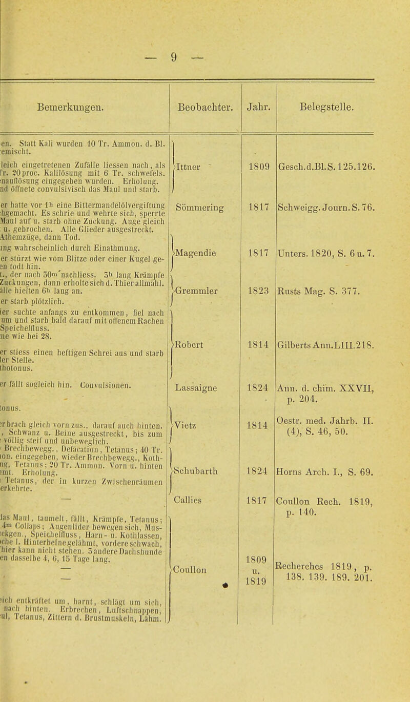 Bemerkungen. Beobachter. Belegstelle. en. Statt Kali wurden 10 Tr. Ammoii. d. Bl. emisclit. leii'li eingetretenen Zulalle Hessen nach, als l'r. 20proc. Kalilösung mit 6 Tr. scliwelels. maullösung eingegeben wurden. Erholung, nd üfl'nete convulsivisch das Maul und starb. er hatte vor H« eine Bittermandelölvergiftung hgemaeht. Es schrie und wehrte sich, sperrte Maul auf u. starb ohne Zuckung. Auge gleich u. gebrochen. Alle Glieder ausgestreckt. AtheniEüge, dann Tod. ing wahrscheinlich durch Einathmung. er stürzt wie vom Blitze oder einer Kugel ge- en todt hin. t., der nach öOm'nachliess. lang Krämpfe Zuckungen, dann erholtesichd.Thierallmähl. fdlc hielten 6ii lang an. er starb plötzlich. ier suchte anfangs /u entkommen, liel nach um und starb bald darauf mit offenem Rachen Speichellluss. ne wie bei 28. er sliess einen heftigen Schrei aus und starb Ier Stelle. Ihotonus. er fällt sogleich hin. Convulsionen. louus. ;rbrach gleich vorn zus., darauf auch hinten. , Schwanz u. Beine ausgestreckt, bis zum : völlig steif und unbeweglich. ' ßrechbewcgg., [)cfäcatiün, Tetanus; 40 Tr. lon. eingegeben, wieder Brechbewegg., Koth- ng, Tetanus; 20 Tr. Amnion. Vorn u. hinten imt. Erholung. 1 Telanu.s, der in kurzen Zwischenräumen erkelirte. las .Maul, taumelt, fällt, Krämpfe, Tetanus; ■l' Collaps; Allgenlider bewegen sich, Mus- ickgen., Speichellluss, Harn - u. Kolhlassen, iche I. Hinterbeinegelähmt, vordere schwach, hier kann nicht stehen, öandereDachshunde en dasselbe 4, ü, 15 Tage lang. :ii:h entkräftet um, harnt, schlägt um sich, naih hinten. Erbrechen, Liifischnappen, ul, Tetanus, Zittern d. Brustmuskeln, Lähm. Ittner  Sömmering ^■Magendie |-Gremmler 'Robert Lassaigne j>Vietz /Schubarth Callies Coullon 1809 1817 1817 1823 1814 Gesch.d.Bl.S. 125.126. Schweigg. Journ. S. 76. Unters. 1820, S. 6u.7. Rusts Mag. S. .377. Gilberts Ann.LIIl.218. 1824 Ann. d. chim. XXVII, p. 204. 1814 1824 1817 1809 u. 1819 Oestr. med. Jahrb. II. (4), S. 46, 50. Horns Arch. I., S. 69. Coullon Rech. 1819, p. 140. Recherches 1819, p. 138. 139. 189. 201.