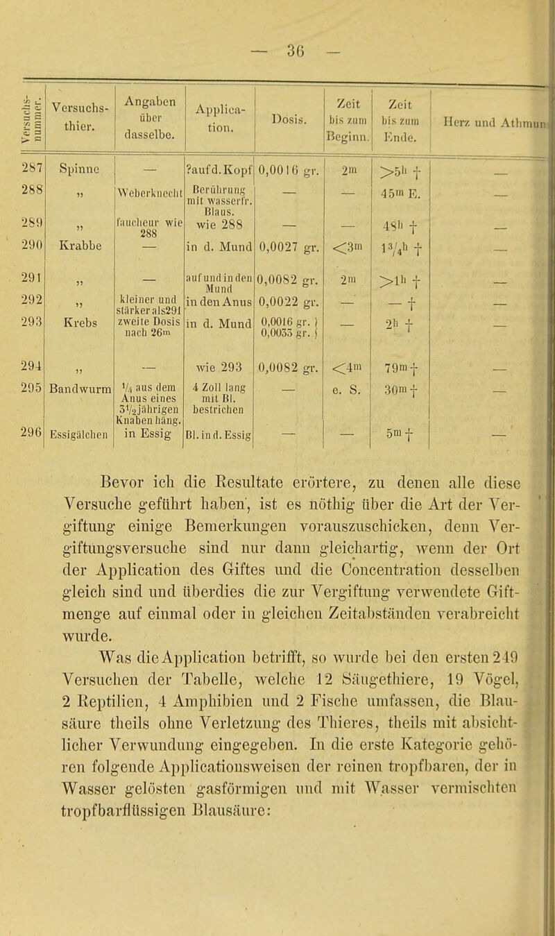 1 , SS . H C 3 >■ ~ Versuchs- thier. Angfibcn über dasselbe. Applica- tion. Dosis. /jeit bis zum Beginn. Aeit bis zum Ende. Herz und Atliiniii 287 Spinne — ?aufd.Kopf 0,001 ö gr. 2m >5I' t — 288 289 )) ») Weborkiieclit t'iuiclioiir wie 288 Berührung mit wasserIV. Blaus, wie 288 45m E. 48li t — 290 Krabbe in d. Mund 0,0027 gr. <3m 13/4h t 291 293 )» >) Krebs bIpi)ipr wx\(\ n 1 ci IIuiiu stilrkerals291 zweite Dosis nacli 26in auf und in den Mund in den Anus in d. Mund 0,0082 gr. U,uUzZ gr. 0,0016 gr. ) 0,0035 gr. j •2 m >lh t — t 2b -j- — — 294 wie 293 0,0082 gr. <4m 79mf 295 296 Bandwurm Essigälchen V/, aus dem Anus eines S'/ajührigen Knaben liäng. in Essig 4 Zoll lang mit Bl. bestrichen Bl. in d. Essig e. S. 30^7 5m f Bevor ich die Eesiiltate erörtere, zu denen alle diese Versuche geführt haben', ist es nöthig- über die Art der Ver- giftung einige Bemerkungen vorauszuschicken, denn Ver- giftungsversuche sind nur dann gleichartig, wenn der Ort der Application des Giftes und die Concentratiou desselben gleich sind und überdies die zur Vergiftung verwendete Gift- menge auf einmal oder in gleichen Zeitabständen verabreicht wurde. Was die Application betrifft, so wurde bei den ersten 2-19 Versuchen der Tabelle, welche 12 Säugethiere, 19 Vögel, 2 Reptilien, 4 Amphibien und 2 Fische umfassen, die Blau- säure theils ohne Verletzung des Thieres, theils mit absicht- licher Verwundung eingegeben. In die erste Kategorie gehö- ren folgende Applicationsweisen der reinen tropfbaren, der in Wasser gelösten gasförmigen und mit Wasser vermischten tropfbarflüssigen Blausäure: