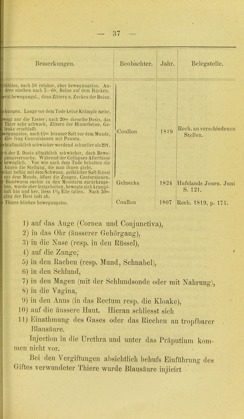 Beiuevkungen. i Beobachter. —— Jahr, Belegstelle. fühllos, nach 5h reizbar, aber bewegungslos. An- dere starben nacli Ö-C', üeiiie aul' dem Rucken. erstbewegungsl., dann Zittern u. Zucken der Beine. ;kungen. Lange vor dem Tode keine Krämpfe mehr. «regt nur die Taster; nach 20»' dieselbe Dosis, das Thier sehr schwach, Zittern der Hinterbeine, Ge- lenke erschlafli. wegnngslos, nach LS' braunerSaftvordem Munde, 4ö>» lang Convulsionen mit Pausen. 'CouUon 1819 Rech, an verschiedenen Stellen. rbtallraalilich schwacher werdend schneller als 291. :h der 2. Dosis allmählich schwächer, doch Bewe- gungsversuche. Während derCollapses Aftert'üsse beweglicli. Vor wie nach dem Tode behalten die Augen die Stellung, die man ihnen giebt. ilägi heftig mit dem Schwanz, gelblicher Saft Iiiesst aus dem Munde, ölTuet die Zangen, Contorsionen. •Bandwurm suchte in den Mastdarm zurückzuge- hen, wurde aber festgehalten, bewegte sich krampf- haft hin und her, Hess IV2 Elle fallen. Nach 30m 1 ging der Rest todt ab. Gelnecke 1824 Hufelands Journ. Juni S. 121. t Thiere blieben bewegungslos. Coullon 1807 Rech. 1819, p. 171. 1) auf das Auge (Cornea und Conjunctiva), 2) iu das Ohr (äusserer Gehörgang'), 3) in die Nase (resp. in den Küssel), 4) auf die Zunge; 5) in den Rachen (resp. Mund, Sehnabel), 6) in den Schlund, 7) in den Magen (mit der Schlundsonde oder mit Nahrung), 8) in die Vagina, 9) in den Anus (in das Rectum resp. die Kloake), 10) auf die äussere Haut. Hieran schliesst sich 11) Einathmung des Gases oder das Riechen an tropfbarer Blausäure. Injection in die Urethra und unter das Präputium kom- men nicht vor. Bei den Vergiftungen al)sichtlich l)ehufs EinfUlirung des Giftes verwundeter Thiere wurde Blausäure injicirt