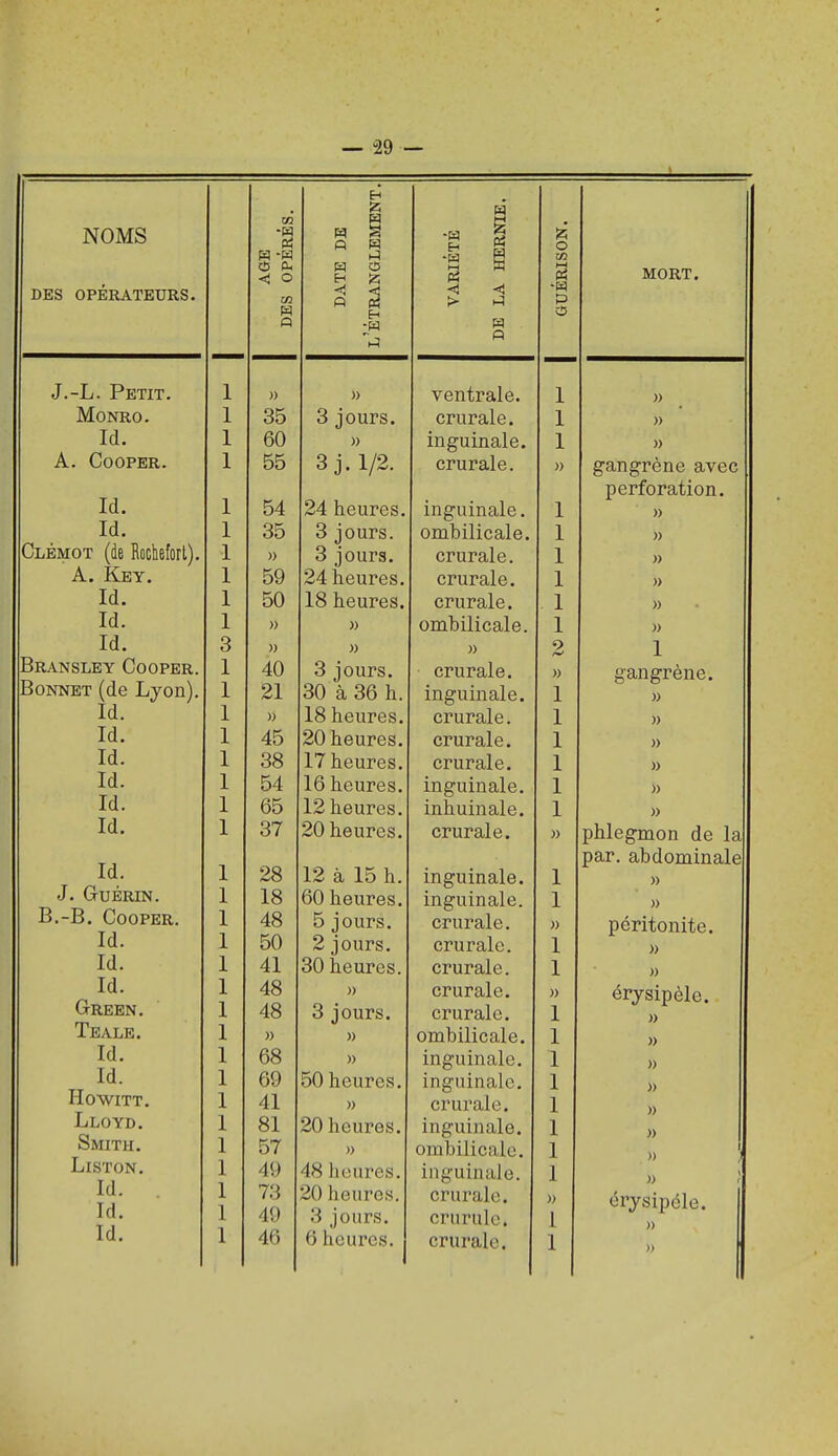 — -29 NOMS AGE OPÉRÉS. ;té ERNIE. o E-i ^ S ^ GUÉRIS MORT. DES OPÉRATEURS. > ^ O H w • -Li . X Ci m • )) )) ventrale. 1 )) 35 o jours. crurale. 1 )) xu. • 60 )) inguinale. 1 )) zV. KJUUxriijïx. 55 Q ï I/O crurale. » gangrène avec Id perforation. 54 Uti UX tïb , inguinale. 1 )) Id. 35 *-> J L/ Ui o > ombilicale. 1 )) rÎTiRMOT (à? Hnrlipfnrf\ 1 » O jours. crurale. 1 » A TCrv 59 11(311168. crurale. 1 » Id 50 lO iltiUl 6o, crurale. 1 )) Id. -, )) ombilicale. I )) Id )) )) » 2 -I i Bransley Cooper. 40 crurale. » ^cuigx eue. Bonnet (de Lyon), 91 et OvI 11. inguinale. 1 Id Xvi ■ )) io Heures. crurale. 1 Id -, 20 heures. crurale. 1 Id. oo 1 / nPiTPpQ crurale. 1 Id X LL • 54 16 heures. inguinale. 1 Td xu. > DO i-c heures. inhuinale. 1 » Id. 1 20 heures. cruralp » phlegmon de la Id XU. • par. abdominale a io n. inguinale. » J. Guérin uu ii(3ui es. inguinale. \ iJ.-x3. V-iOOPER. 48 5 jours. crurale. péritonite. lU. ou 2 jours. crurale. \ » Td XU.» 41 30 heures. crurale. xU. (tX> CCM 48 48 )) 3 jours. crurale, crurale. érysipèle. Teale. 1 » » ombilicale. » Tf] xu. 68 )) inguinale. » Id. 69 50 heures. inguinale. )) )) )) Howitt. J 41 )) crurale. Lloyd, 81 20 heures. inguinale. Smith. 57 >) ombilicale. Liston. 49 48 heures. inguinale. » érysipôle. )) » Id. Id. 73 49 20 heures. 3 jours. crurale, crurule.