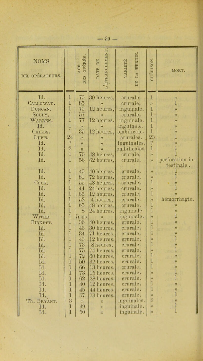 NOMS DES OPÉRATEUBS. AGE DES OPÉRÉS. H -ri -d p à -w ■ -S s ^ < H a GUÉRISON. MORT. Id. 1 70 30 heures. crurale. 1 » Calloway. 1 85 » crurale. » 1 DUNCAN. 1 70 12 heures, inguinale. 1 » SOLLY. 1 57 » crurale. 1 Warren. 1 77 12 heures. inguinale. 1 » Id. 1 » » inguinale. 1 Childs. 1 35 12 heures. onibilicale. 1 » LUKE. 24 » » crurales. . 23 1 Id. 7 » inguinales. 7 » Id. 2 » ombilicales, 1 1 ■ Id. 1 70 48 heures, cx'urale. » 1 Id. 1 56 62 heures. crurale. perforation in- testinale . Id. 1 40 40 heures. oruraie. » 1 Id. 1 81 72 heures. crurale. » 1 COCK. 1 55 48 heures, crurale. 1 ») Id. 1 44 24 heures. crurale. )) 1 Id. 1 66 12 heures. crurale, 1 » Id. 1 52 4 heui'es, crurale. » hémorrhagie. Id. 1 65 48 heures. crurale, 1 Id. 1 8 24 heures. inguinale. 1 » WlTHE. 1 5 mois » inguinale. )) 1 BiRKETT. I 36 40 heures. crurale, 1 » Id. 1 45 30 heures. crurale, 1 Id. 1 34 71 heures. crurale, 1 » Id. 1 43 12 heures. crurale. » 1 Id. 1 73 8 heures. crurale, 1 » Id. 1 75 74 heures. crurale. » 1 Id. 1 72 60 heures, crurale. 1 » Id. 1 50 32 heures, crurale, 1 » Id. 1 66 13 heures. crurale. 1 » Ici. 1 73 15 heures. crurale. » 1 M. Id. 1 62 28 heures. crurale. » 1 Id. 1 40 12 lioures. crurale, 1 » Id. 1 45 44 lieures. crurale. 1 M Id.^ 1 57 73 heures. crurale. » 1 Th. Bryant. 'A » » inguinales. » Id. 1 » inguinale. » 1 1