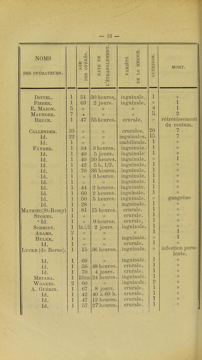 NOMS RÉS. DE EMENT. là •S i o •m S M DES OPÉRATEURS. AG DES OP DATE l'étrang VART DE LA H h-* PS -w O MORT. DiTTEL. — Oi ou neureSj iiiguinaie. 1 PlEBER. i OO 2 jours. inguinale. )) 1 X hj. iVlASON. O » » )) 4 1 X Maunder. 7 » 2 Bruce, i 4 / 55 heures. crurale. Callendbr. OO » » crurales. 7 T J la. OO » inguinales. 7 < Ici. 1 1 )) )) omDiiicdie. 1 Fayrer. i 34 3 heures. inguinale. X )) Id. i 40 5 jours. inguinale;' Id. i 40 20 heures. mgumaie. )) 1 X id. i 42 5 h. 1/2. inguinale. 1 X )) la. 1 1 70 36 heures. inguinale. 1 » T J Id. i M 3 heures. inguinale. 1 X Id. I i )) )) inguinale. 1 X TA ici. 1 1 44 2 heures. inguinale. 1 » id. i 60 2 heures. inguinale. 1 X )) Id. i 50 5 heures. inguinale. yy t£ (Xll g ± Ai ^ . Id. 1 28 » inguinale. 1 X » MATHiEu(St-Remy) 1 81 15 heures. crurale. 1 )) Stokes. 1 » » crurale. i )) • Id. 1 i » 9 heures. crurale, 1 )) Schmidt. 1 mAjL 2 jours. inguiucue. 1 X yy 1 Adams. » » 1 X HULKE. 1 » inguinale. )) 1 X Id. i » » crurale. 1 » LucKE (de Berne). 1 15 36 heures. inguinale. infopt.iofi nilTU- IpTltiP Id. I 69 » inguinale. 1 X yy Id. I 36 48 heures. crurale. 1 » id. i 70 4 jours. crurale. 1 » Metana. 1 15rD0is 24 heures. inguinale. 1 WoAKES. 2 00 » inguinale. 2 » A. GUÉRIN. I 67 8 jours. crurale. 1 Id. 1 42 40 à 60 h. crurale. I Id. I 47 12 heures. crurale. 1