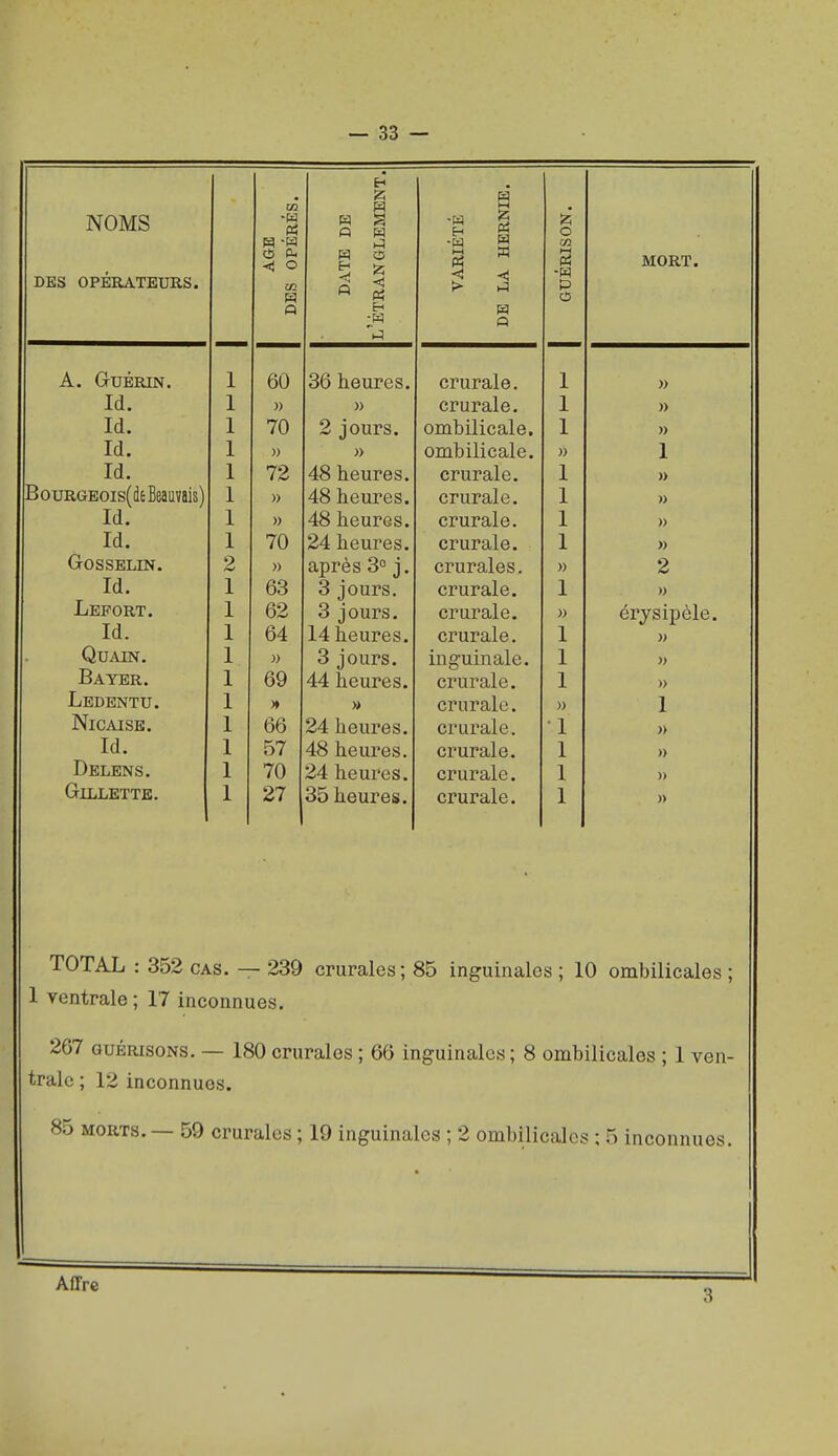 NOMS DES OPERATEURS. AGB DES OPÉRÉS. DATE DE l'Étranglement. VARIÉTÉ DE LA HERNIE. GUÉRISON. MORT. A. GUBRIN. 1 60 36 heures. crurale. 1 » Id. 1 » » crurale. 1 Id. 1 70 2 jours. ombilicale. 1 » Id. 1 » )) ombilicale. 1 Id. 1 72 48 heures. crurale. » BouRGEois(c[e Beauvais) 1 » 48 heures. crurale. J Id. 1 » 48 heures. crurale. » Id. 1 70 24 heures. crurale. » GOSSELIN. 2 » après 3° j. crurales. 2 Id. 1 63 3 jours. crurale. » Lefort. 1 62 3 jours. crurale. érysipèle. Id. 1 64 14 heures. crurale. » QUAIN. 1 » 3 jours. inguinale. Bayer. 1 69 44 heures. crurale. » Ledentu. 1 » crurale. 1 NiCAISE. 1 66 24 heures. crurale. )) Id. 1 57 48 heures. crurale. » Delens. 1 70 24 heures. crurale. » Gillette. 1 27 35 heures. crurale. TOTAL : 352 cas. - - 239 crurales ; 85 inguinale S ; 10 ombilicales ; 1 ventrale; 17 inconnues. 267 GUÉRISONS. - - 180 crurales ; 66 inguinales ; 8 ombilicales ; 1 ven- traie ; 12 inconnues. 85 MORTS. — 59 crurales ; 19 inguinales ; 2 ombilicales ; 5 inconnues. 1 Affrc