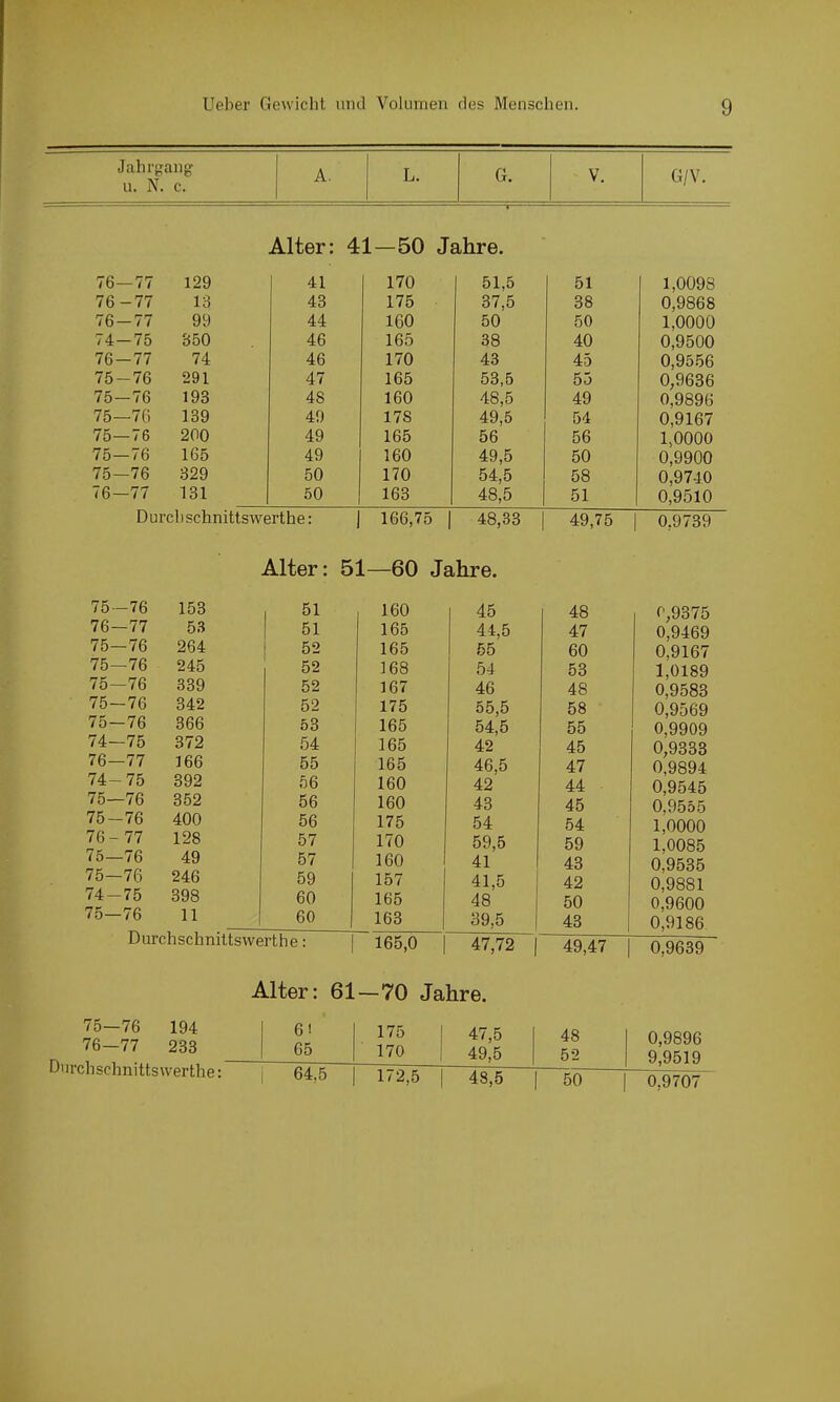 Jahrgang u. N. c. A. L. G. V. G/V. Alter: 41—50 Jahre. 76—77 129 41 170 51,5 51 1,0098 76-77 13 43 175 37,5 38 0,9868 76-77 99 44 ICO 50 50 1,0000 74—75 350 46 165 38 40 0,9500 76-77 74 46 170 43 45 0,9556 75-76 291 47 165 53,5 55 0,9636 75-76 193 48 160 48,5 49 0,9896 75—76 139 49 178 49,5 54 0,9167 75—76 200 49 165 56 56 1,0000 75—76 165 49 160 49,5 50 0,9900 75—76 329 50 170 54,5 58 0,9740 76—77 131 50 163 48,5 51 0,9510 Durchschniltswerthe: | 166,75 1 48,33 1 49,75 1 0,9739 Alter: 51—60 Jahre. 75 -76 153 , 51 76—77 53 51 75—76 264 75—76 245 75—76 339 75-76 342 75-76 366 74—75 372 76—77 166 74-75 392 75—76 352 75-76 400 76-77 128 75—76 49 75-76 246 74-75 398 75—76 11 52 52 52 52 53 54 55 .56 56 56 57 57 59 60 60 Durchschniltswerthe: 160 1 45 48 0,9375 165 44,5 47 0,9469 165 1 55 60 0,9167 168 54 53 1,0189 167 46 48 0,9583 175 55,5 58 0,9569 165 54,5 55 0,9909 165 42 45 0,9333 165 46,5 47 0,9894 160 42 44 0,9545 160 43 45 0,9555 175 54 54 1,0000 170 59,5 59 1,0085 160 41 43 0,9535 157 41,5 , 42 0,9881 165 48 50 0,9600 163 39,5 43 0,9186 165,0 1 47,72 1 49,47 1 0,9639 Alter: 61-70 Jahre. 75— 76 194 76— 77 233 D'irchschnittswerthe: 61 65 175 170 47.5 49.5 48 52 0,9896 9,9519 i 64,5 172,5 48,5 50 0,9707