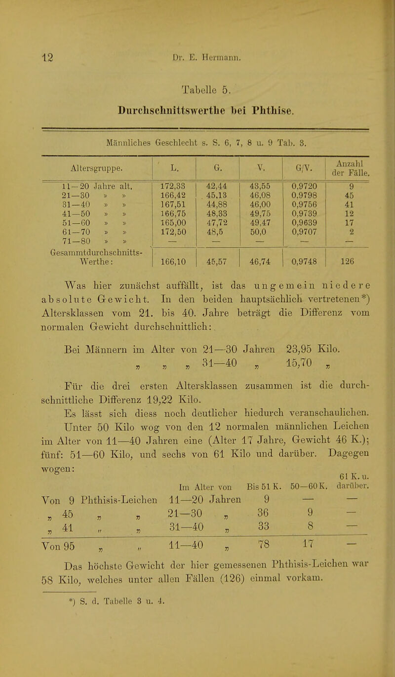 Tabelle 5. Durchschiiittswertlie bei Phthise. Männliches Geschlecht s. S. 6, 7, 8 u. 9 Tah. 3. Altersgruppe. L. G. V. G,'V. Anzalil der Fälle. 11—20 Jahre alt. 172,33 42,44 43,55 0,9720 9 21—30 » » 166,42 45,13 46,08 0,9798 45 31—40 » » 167,51 44,88 46,00 0,9756 41 41—50 » » 166,75 48,33 49,75 0,9739 12 51—60 » » 165,00 47,72 49,47 0,9639 17 61—70 » » 172,50 48,5 50,0 0,9707 2 71—80 » » — — — — — Gesammtdurchschnitts- Werthe: 166,10 45,57 46,74 0,9748 126 Was hier zunächst auffällt, ist das ungemein niedere absolute Gewicht. In den beiden hauptsächlich vertretenen*) Altersklassen vom 21. bis 40. Jahre beträgt die Differenz vom normalen Gewicht durchschnittlich: Bei Männern im Alter von 21—30 Jahren . . 31—40 . 23;95 Kilo. 15,TO , Für die drei ersten Altersklassen zusammen ist die durch- schnittliche Differenz 19;22 Kilo. Es lässt sich diess noch deutlicher hiedurch veranschaulichen. Unter 50 Kilo wog von den 12 normalen männlichen Leichen im Alter von 11—40 Jahren eine (Alter 17 Jahre, Gewicht 46 K.); fünf: 51—60 Kilo, und sechs von 61 Kilo und darüber. Dagegen wogen: Im Alter von Bis 51 K. 50—60K. Von 9 Phthisis-Leichen 11—20 Jahren 9 — , 45 , , 21-30 „ 36 9 ,41 „ „ 31-40 „ 33 8 Von 96 i i 11—40 , 78 17 61 K.u. darüber. Das höchste Gewicht der hier gemessenen Phthisis-Leichen war 58 Kilo, welches unter allen Fällen (126) einmal vorkam. *) S. d. Tabelle 3 u. 4.