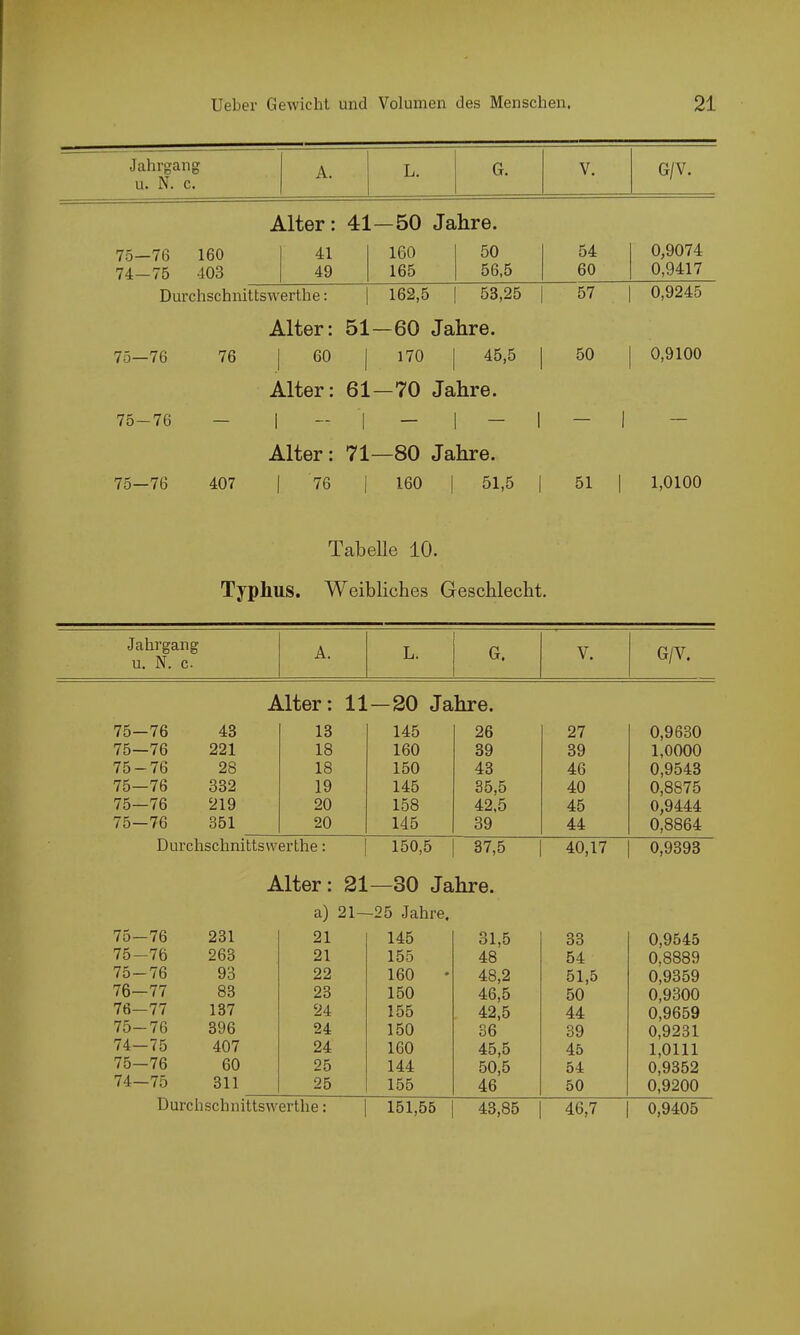 Jahrgang u. N. c. A. L. G. V. G/V. Alter : 41—50 Jahre. 75—76 160 41 160 50 54 0,9074 74-75 403 49 165 56,5 60 0,9417 Durchschnittswerthe: 162,5 53,25 57 0,9245 Alter: 51 —60 Jahre. 75—76 76 60 170 45,5 50 0,9100 Alter: 61—70 Jahre. 75-76 — 1 - 1 — - 1 - 1 — Alter: 71 —80 Jahre. 75—76 407 1 76 1 160 1 51,5 1 51 1 1,0100 Tabelle 10. Typhus. Weibliches Geschlecht. Jahrgang u. N. c. A. L. G. V. G/V. Alter: 11 —20 Jahre. 75-76 43 13 145 26 27 0,9630 75—76 221 18 160 39 39 1,0000 75-76 28 18 150 43 46 0,9543 75—76 332 19 145 35,5 40 0,8875 75—76 219 20 158 42,5 45 0,9444 75-76 351 20 145 39 44 0,8864 Durchschnittswerthe: 150,5 37,5 40,17 0,9393 Alter : 21—30 Jahre. a) 21—25 Jahre. 75-76 231 21 145 31,5 33 0,9545 75-76 263 21 155 48 54 0,8889 75-76 93 22 160 • 48,2 51,5 0,9359 76—77 83 23 150 46,5 50 0,9300 76-77 137 24 155 42,5 44 0,9659 75-76 396 24 150 36 39 0,9231 74—75 407 24 160 45,5 45 1,0111 75—76 60 25 144 50,5 54 0,9352 74—75 311 25 155 46 50 0,9200 43,85 46,7 0,9405
