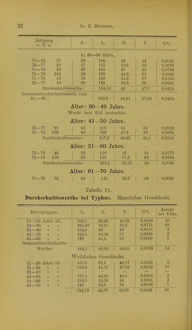 00 Jahrgang u. N. c. G/V. b) 26—30 Jahre. 75—76 37 26 150 42 44 0,9545 76—77 82 27 155 52,5 52 1,0096 75-76 15 28 155 45 46 0,9783 75—76 324 29 155 44,5 50 0,8900 75—76 13 30 160 52,5 57 0,9210 76-77 18 30 150 33,5 36 0,9305 Durcbscbnittswerthe: 154,16 45 47,5 0,9474 Gesammtdurchscbnittswerth vom 21.—30.: 152,6 44,31 47,03 0,9432 Alter: 30—40 Jahre. Wurde tein Fall beobachtet. Alter: 41—50 Jahre. 76—77 91 75—76 170 41 42 155 160 41 47,5 44 49 0,9318 0,9694 Durcbscbnittswerthe: 157,5 44,25 46,5 0,9506 Alter: 51 —60 Jahre. 75—76 46 53 150 45 48 0,9375 75—76 110 53 155 61,5 64 0,9294 Durcbscbnittswerthe: 152,5 53,25 56 0,9334 Alter: 61 —70 Jahre. 75—76 32 63 145 32,5 36 0,9028 Tabelle 11. Diirchscbnittswertlie bei Typhus. Männliches Geschlecht. Altersgruppen. L. G. V. G/V, Anzahl der Fälle. 11—20 Jahre alt. 166,5 46,45 48,85 0,9509 10 21—30 » » 168,68 50,10 51,6 0,9715 19 31—40 » » 152,5 46 48 0,9555 2 41—50 » » 162,5 53,25 57 0,9245 2 61—60 » » Gesammtdurchschnitts- 170 45,5 50 0,9100 1 Wei’the: 164,1 • 48,83 50,85 0,9599 34 Weibliches Geschlecht. 11-20 Jahre alt. 150,5 37,5 40,17 0,9393 6 21—30 » » 152,6 44,31 47,03 0,9432 15 31-40 » » — — — — — 41—50 » » 157,5 44,25 46,5 0,9506 2 51—60 » » 152,5 53,25 56 0,9334 2 61—70 » » 145 32,5 36 0,9028 1